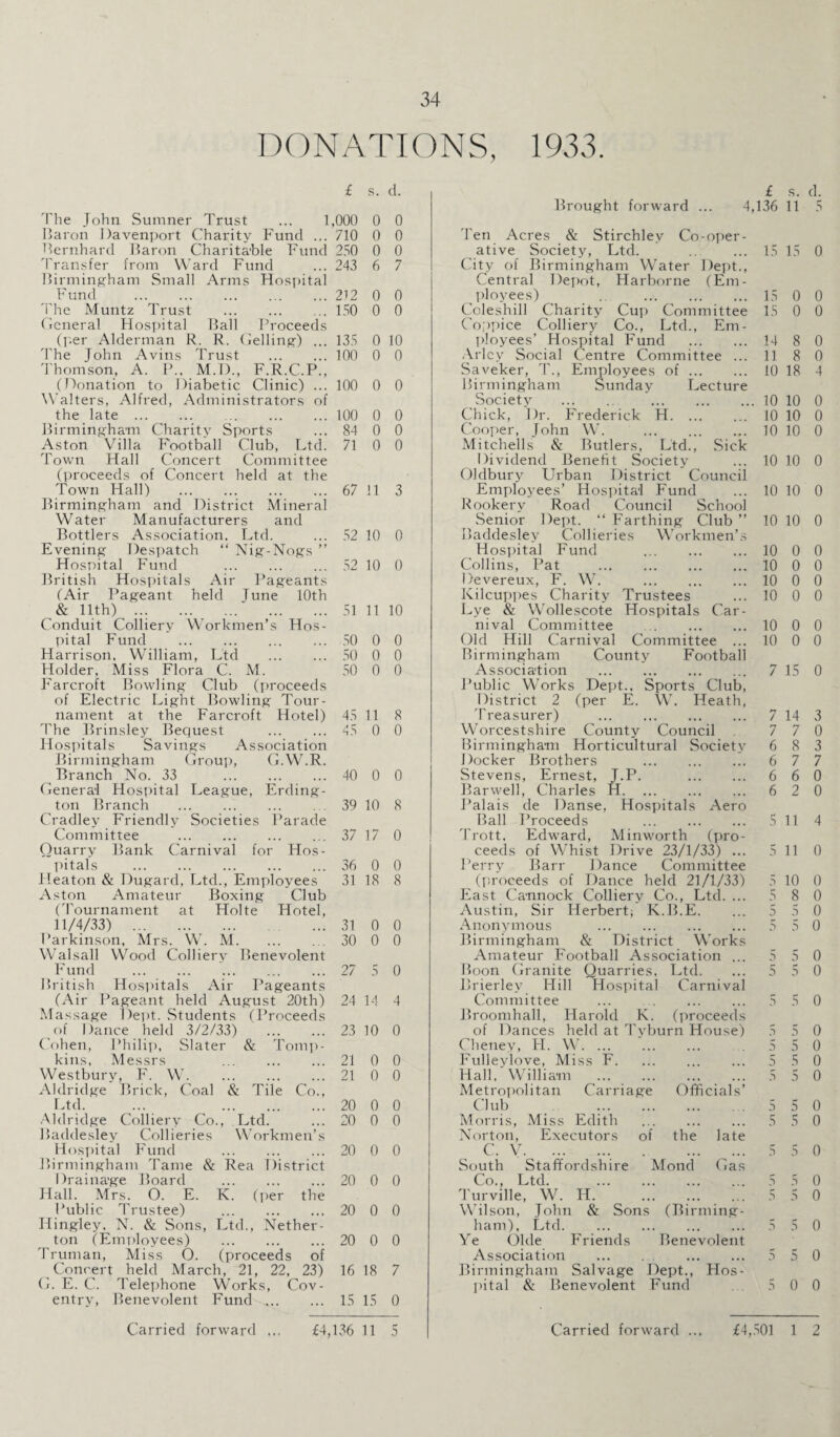 DONATIONS, 1933. £ s. d. The John Sumner Trust ... 1,000 0 0 Baron Davenport Charity Fund ... 710 0 0 Bernhard Baron Charita'ble Fund 250 0 0 'Transfer from Ward Fund ... 243 6 7 Birmingham Small Arms Hospital Fund .212 0 0 The Muntz Trust . .. 150 0 0 General Hospital Ball Proceeds (per Alderman R. R. Gelling) ... 135 0 10 The John Avins Trust . 100 0 0 Thomson, A. P., M.D., F.R.C.P., (Donation to Diabetic Clinic) ... 100 0 0 Walters, Alfred, Administrators of the late . 100 0 0 Birmingham Charity Sports ... 84 0 0 Aston Villa Football Club, Ltd. 71 0 0 Town Hall Concert Committee (proceeds of Concert held at the Town Hall) .67 11 3 Birmingham and District Mineral Water Manufacturers and Bottlers Association, Ltd. ... 52 10 0 Evening Despatch “ Nig-Nogs ” Hospital Fund . 52 10 0 British Hospitals Air Pageants (Air Pageant held Tune 10th & 11th) .51 11 10 Conduit Colliery Workmen’s Hos¬ pital Fund . 50 0 0 Harrison. William, Ltd . 50 0 0 Holder, Miss Flora C. M. 50 0 0 Farcroft Bowling Club (proceeds of Electric Light Bowling Tour¬ nament at the Farcroft Hotel) 45 11 8 The Brinsley Bequest . 45 0 0 Hospitals Savings Association Birmingham Group, G.W.R. Branch No. 33 . 40 0 0 General Hospital League, Erding- ton Branch . 39 10 8 Cradley Friendly Societies Parade Committee .37 17 0 Ouarry Bank Carnival for Hos¬ pitals . 36 0 0 Heaton & Dugard, Ltd., Employees 31 18 8 Aston Amateur Boxing Club (Tournament at Holte Hotel, 11/4/33) 31 0 0 Parkinson, Mrs. W. M. 30 0 0 Walsall Wood Colliery Benevolent Fund . 27 5 0 British Hospitals Air Pageants (Air Pageant held August 20th) 24 14 4 Massage Dept. Students (Proceeds of Dance held 3/2/33) ... ... 23 10 0 Cohen, Philip, Slater & Tomp¬ kins, Messrs . 21 0 0 Westbury, F. W.21 0 0 Aldridge Brick, Coal & Tile Co., Ltd. ... . 20 0 0 Aldridge Colliery Co., Ltd. ... 20 0 0 Baddesley Collieries Workmen’s Hospital Fund . 20 0 0 Birmingham Tame & Rea District Drainage Board . 20 0 0 Hall. Mrs. O. E. K. (per the Public Trustee) . 20 0 0 Hingley. N. & Sons, Ltd., Nether- ton (Employees) . 20 0 0 Truman, Miss O. (proceeds of Concert held March, 21, 22, 23) 16 18 7 G. E. C. Telephone Works, Cov¬ entry, Benevolent Fund. 15 15 0 £ s. d. Brought forward ... 4,136 11 5 Ten Acres & Stirchlev Co-oper¬ ative Society, Ltd. 15 15 0 City of Birmingham Water Dept., Central Depot, Harborne (Em¬ ployees) .. . 15 0 0 Coleshill Charity Cup Committee 15 0 0 Coppice Colliery Co., Ltd., Em¬ ployees’ Hospital Fund . 14 8 0 Arlcy Social Centre Committee ... 11 8 0 Saveker, T., Employees of. Birmingham Sunday Lecture Society . . 10 18 4 10 10 0 Chick, Dr. Frederick H. 10 10 0 Cooper, John W. . 10 10 0 Mitchells & Butlers, Ltd., Sick Dividend Benefit Society 10 10 0 Oldbury Urban District Council Employees’ Hospital Fund 10 10 0 Rookery Road Council School Senior Dept. “ Farthing Club ” 10 10 0 Baddesley Collieries Workmen’s Hospital Fund . 10 0 0 Collins, Pat . 10 0 0 Devereux, F. W. . 10 0 0 Kilcuppes Charity Trustees 10 0 0 Lye & Wollescote Hospitals Car¬ nival Committee . 10 0 0 Old Hill Carnival Committee ... 10 0 0 Birmingham County Football Association . 7 15 0 Public Works Dept.. Sports Club, District 2 (per E. W. Heath, Treasurer) . 7 14 3 Worcestshire County Council 7 7 0 Birmingham Horticultural Society 6 8 3 Docker Brothers . 6 7 7 Stevens, Ernest, J.P. . 6 6 0 Barwell, Charles H. 6 2 0 Palais de Danse, Hospitals Aero Ball Proceeds . 5 11 4 Trott, Edward, Minworth (pro¬ ceeds of Whist Drive 23/1/33) ... 5 11 0 Perry Barr Dance Committee (proceeds of Dance held 21/1/33) 5 10 0 East Cannock Colliery Co., Ltd. ... 5 8 0 Austin, Sir Herbert; K.B.E. 5 5 0 Anonymous . 5 5 0 Birmingham & District Works Amateur Football Association ... 5 5 0 Boon Granite Quarries. Ltd. 5 5 0 Brierley Hill Hospital Carnival Committee ... . 5 5 0 Broomhall, Harold K. (proceeds of Dances held at Tyburn House) 5 5 0 Cheney, FI. W. 5 5 0 Fulleylove, Miss F. 5 5 0 Hall, William . 5 5 0 Metropolitan Carriage Officials’ Club . 5 5 0 Morris, Miss Edith . 5 5 0 Norton, Executors of the late C. V., . ... ... 5 5 0 South Staffordshire Mond Gas Co., Ltd. 5 5 0 Turville, W. H. 5 5 0 Wilson, John & Sons (Birming¬ ham), Ltd. 5 5 0 Ye Okie Friends Benevolent Association . 5 5 0 Birmingham Salvage Dept., Hos¬ pital & Benevolent Fund 5 0 0