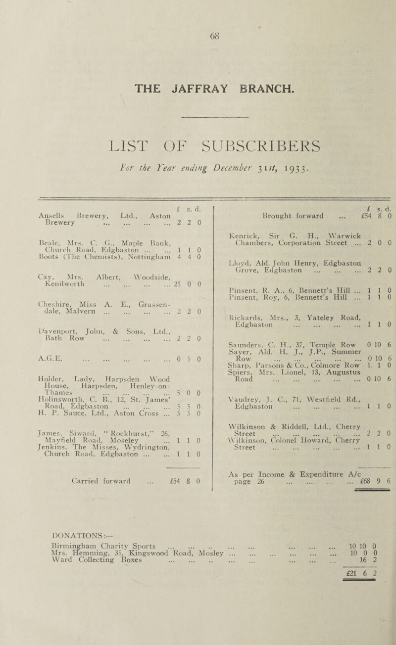 THE JAFFRAY BRANCH. LIST OF SUBSCRIBERS For the Fear ending December 31 it, 1933. £ s. d. Ansells Brewery, Ltd., Aston Brewery .2 2 0 Beale, Mrs. C. G., Maple Bank, Church Road, Edgbaston. 110 Boots (The Chemists), Nottingham 4 4 0 Cay, Mrs. Albert, Woodside, Kenilworth . 25 0 0 Cheshire, Miss A. E., Grassen- dale, Malvern .2 2 0 Davenport, John, & Sons, Ltd., Bath Row .2 2 0 A.G.E.0 5 0 Holder, Lady, Harpsden Wood House, Harpsden, Henley-on- Thames .5 0 0 Holinsworth, C. B., 12, St. James’ Road, Edgbaston . 5 5 0 H. P. Sauce, Ltd., Aston Cross ...550 James, Siward, “ Rockhurst,” 26, Mayfield Road, Moseley ...110 Jenkins, The Misses, Wydrington, Church Road, Edgbaston. 110 Carried forward ... £54 8 0 DONATIONS:— Birmingham Charity Sports . Mrs. Hemming, 35, Kingswood Road, Mos Ward Collecting Boxes £ s. d. Brought forward ... £54 8 0 Kenrick, Sir G. H., Warwick Chambers, Corporation Street ...2 0 0 Lloyd, Aid. John Henry, Edgbaston Grove, Edgbaston .2 2 0 Pinsent, R. A., 6, Bennett’s Hill ...110 Pinsent, Roy, 6, Bennett’s Hill ...110 Rickards, Mrs., 3, Yateley Road, Edgbaston . 110 Saunders, C. H., 37, Temple Row 0 10 6 Sayer, Aid. H. J., J.P., Summer Row .0 10 6 Sharp, Parsons & Co., Colmore Row 110 Spiers, Mrs. Lionel, 13, Augustus Road .0 10 6 Vaudrey, J. C., 71, Westfield Rd., Edgbaston . 110 Wilkinson & Riddell, Ltd., Cherry Street .2 2 0 Wilkinson, Colonel Howard, Cherry Street .110 As per Income & Expenditure A/c page 26 .£68 9 6 10 10 0 10 0 0 16 2 £21 6 2