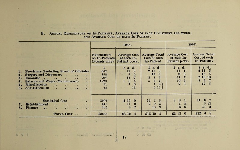 and Average Cost of each In-Patient. 1938. 1£ (37. Expenditure Average Cost Average Total Average Cost Average Total on In-Patients of each In- Cost of each of each In- Cost of each (Pounds only) Patient p.wk. In-Patient. Patient p.wk. In-Patient. £ £ s. d. £ s. d. £ s. d. £ s. d. 1. Provisions (including Board of Officials) 642 11 9 2 11 9 11 1 2 11 5 2. Surgery and Dispensary .. 152 2 9 12 3 3 6 16 4 3. Domestic .. 797 14 7 3 4 3 11 7 2 13 10 4. Salaries and Wages (Maintenance) 1279 13 4 5 3 2 19 3 4 9 7 5. Miscellaneous 91 1 8 7 4\ 2 8 12 5 6. Administration 48 11 3 11 / Statistical Cost 3009 2 15 0 12 2 8 2 8 1 11 3 7 7. Establishment 611 11 2 2 9 3 1 3 5 11 8. Finance 232 4 2 18 9 3 8 17 2 Total Cost .. £3852 £3 10 4 £15 10 8 £2 13 0 £12 6 8 1/