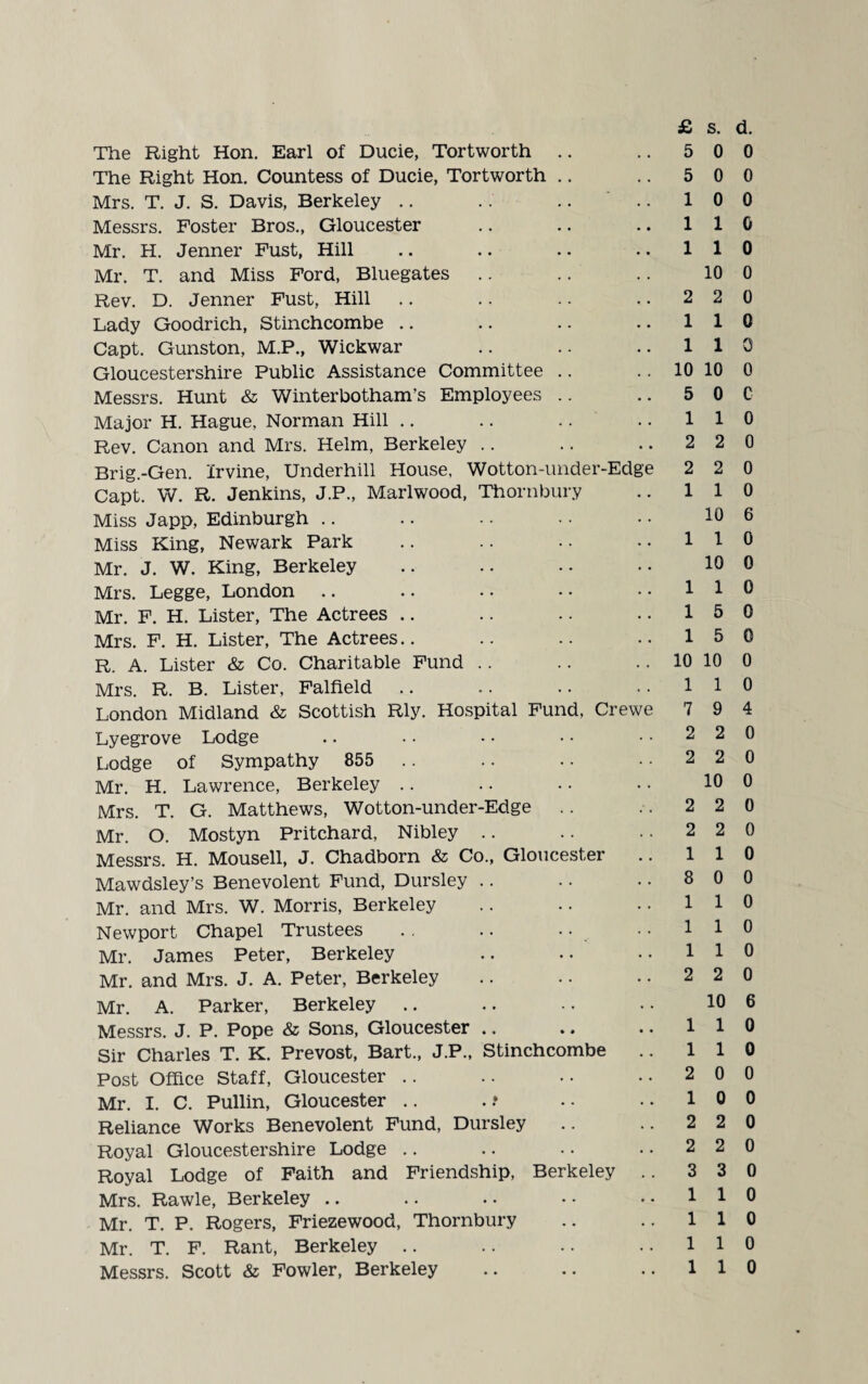 The Right Hon. Earl of Ducie, Tortworth .. The Right Hon. Countess of Ducie, Tortworth .. Mrs. T. J. S. Davis, Berkeley .. .. .. . Messrs. Foster Bros., Gloucester Mr. H. Jenner Fust, Hill Mr. T. and Miss Ford, Bluegates Rev. D. Jenner Fust, Hill Lady Goodrich, Stinchcombe Capt. Gunston, M.P., Wickwar Gloucestershire Public Assistance Committee .. Messrs. Hunt & Winterbotham’s Employees .. Major H. Hague, Norman Hill Rev. Canon and Mrs. Helm, Berkeley Brig.-Gen. Irvine, Underhill House, Wotton-under-Edge Capt. W. R. Jenkins, J.P., Marlwood, Thornbury Miss Japp, Edinburgh Miss King, Newark Park Mr. J. W. King, Berkeley Mrs. Legge, London Mr. F. H. Lister, The Actrees Mrs. F. H. Lister, The Actrees.. R. A. Lister & Co. Charitable Fund Mrs. R. B. Lister, Falfield London Midland & Scottish Rly. Hospital Fund, Crewe Lyegrove Lodge Lodge of Sympathy 855 .. Mr. H. Lawrence, Berkeley Mrs. T. G. Matthews, Wotton-under-Edge .. Mr. O. Mostyn Pritchard, Nibley Messrs. H. Mousell, J. Chadborn & Co., Gloucester Mawdsley’s Benevolent Fund, Dursley Mr. and Mrs. W. Morris, Berkeley Newport Chapel Trustees Mr. James Peter, Berkeley Mr. and Mrs. J. A. Peter, Berkeley Mr. A. Parker, Berkeley Messrs. J. P. Pope & Sons, Gloucester Sir Charles T. K. Prevost, Bart., J.P., Stinchcombe Post Office Staff, Gloucester .. Mr. I. C. Pullin, Gloucester Reliance Works Benevolent Fund, Dursley Royal Gloucestershire Lodge Royal Lodge of Faith and Friendship, Berkeley . Mrs. Rawle, Berkeley Mr. T. P. Rogers, Friezewood, Thornbury Mr. T. F. Rant, Berkeley Messrs. Scott & Fowler, Berkeley £ s. d. 5 0 0 5 0 0 10 0 1 1 0 1 1 0 10 0 2 2 0 1 1 0 110 10 10 0 5 0 C 1 1 0 2 2 0 2 2 0 1 1 0 10 6 1 1 0 10 0 1 1 0 15 0 15 0 10 10 0 1 1 0 7 9 4 2 2 0 2 2 0 10 0 2 2 0 2 2 0 110 8 0 0 1 1 0 1 1 0 110 2 2 0 10 6 1 1 0 1 1 0 2 0 0 10 0 2 2 0 2 2 0 3 3 0 1 1 0 1 1 0 1 1 0