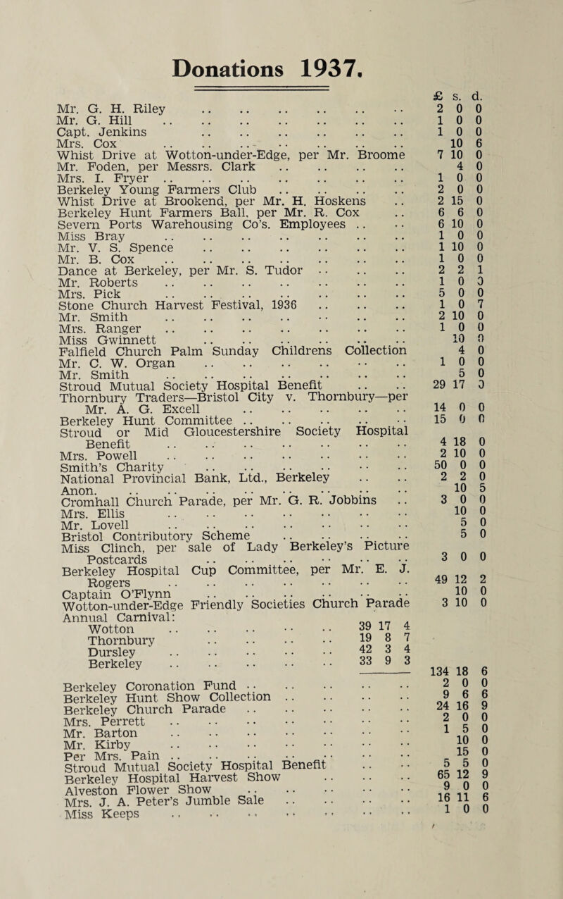 Donations 1937. Mr. G. H. Riley Mr. G. Hill . Capt. Jenkins Mrs. Cox Whist Drive at Wotton-under-Edge, per Mr. Broome Mr. Foden, per Messrs. Clark . Mrs. I. Fryer. Berkeley Young Farmers Club Whist Drive at Brookend, per Mr. H. Hoskens Berkeley Hunt Farmers Ball, per Mr. R. Cox Severn Ports Warehousing Co’s. Employees Miss Bray Mr. V. S. Spence . Mr. B. Cox Dance at Berkeley, per Mr. S. Tudor. Mr. Roberts . Mrs. Pick Stone Church Harvest Festival, 1936 . Mr. Smith .. . Mrs. Ranger . Miss Gwinnett Falfield Church Palm Sunday Childrens Collection Mr. C. W. Organ . Mr. Smith Stroud Mutual Society Hospital Benefit Thornbury Traders—Bristol City v. Thornbury—per Mr. A. G. Excell Berkeley Hunt Committee. Stroud or Mid Gloucestershire Society Hospital Benefit . Mrs. Powell Smith’s Charity . National Provincial Bank, Ltd., Berkeley Anon. . Cromhall Church Parade, per Mr. G. R. Jobbins Mrs. Ellis . Mr. Lovell . Bristol Contributory Scheme . Miss Clinch, per sale of Lady Berkeley’s Picture Postjcsti*cl.s •• •• •• ** •• • . Berkeley Hospital Cup Committee, per Mr. E. J. Rogers . Captain O’Flynn . Wotton-under-Edge Friendly Societies Annual Carnival: Wotton . Thornbury . Dursley . Berkeley . Church Parade 39 17 4 19 8 7 42 3 4 33 9 3 Berkeley Coronation Fund Berkeley Hunt Show Collection Berkeley Church Parade Mrs. Perrett Mr. Barton Mr. Kirby Per Mrs. Pain. Stroud Mutual Society Hospital Benefit Berkeley Hospital Harvest Show Alveston Flower Show Mrs. J. A. Peter’s Jumble Sale Miss Keeps £ s. d. 2 0 0 10 0 10 0 10 6 7 10 0 4 0 10 0 2 0 0 2 15 0 6 6 0 6 10 0 10 0 1 10 0 10 0 2 2 1 1 0 0 5 0 0 1 0 7 2 10 0 10 0 10 0 4 0 10 0 5 0 29 17 0 14 0 0 15 0 0 4 18 0 2 10 0 50 0 0 2 2 0 10 5 3 0 0 10 0 5 0 5 0 3 0 0 49 12 2 10 0 3 10 0 134 18 6 2 0 0 9 6 6 24 16 9 2 0 0 15 0 10 0 15 0 5 5 0 65 12 9 9 0 0 16 11 6