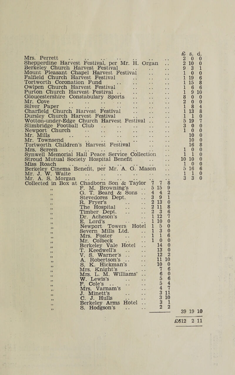 on n Mrs. Perrett . Shepperdine Harvest Festival, per Mr. H. Organ Berkeley Church Harvest Festival Mount Pleasant Chapel Harvest Festival Falfield Church Harvest Festival Tort worth Coronation Fund Owlpen Church Harvest Festival Purton Church Harvest Festival .. Gloucestershire Constabulary Sports Mr. Cove . Silver Paper .... Charfield Church Harvest Festival Dursley Church Harvest Festival Wotton-under-Edge Church Harvest Festival Slimbridge Football Club Newport Church Mr. Mills Mr. Townsend . Tortworth Children's Harvest Festival Mrs. Screen Synwell Memorial Hall Peace Service Collecti Stroud Mutual Society Hospital Benefit Miss Roach Berkeley Cinema Benefit, per Mr. A. G. Maso Mr. J. W. Waite . Mr. A. S. Morgan . Collected in Box at Chadborn Son & Taylor „ F. M. Browning’s „ G. T. Beard & Sons „ Stevedores Dept. „ R. Fryer’s „ The Hospital „ Timber Dept. „ Dr. Acheson’s „ E. Lord’s „ Newport Towers Hotel „ Severn Mills Ltd. „ Mrs. Foster „ Mr. Colbeck „ Berkeley Vale Hotel „ T. Keedwell’s „ V. S. Warner’s .. „ A. Robertson’s .. „ S. K. Hickman’s „ Mrs. Knight’s „ Mrs. L. M. Williams’ „ W. Lewis’s „ F. Cole’s .. ,. Mrs. Varnam’s „ J. Minett’s „ C. J. Hulls „ Berkeley Arms Hotel „ S. Hodgson’s 7 5 4 3 2 2 2 7 15 4 9 13 11 3 1 12 1 1 1 1 1 10 5 3 1 0 14 13 12 8 9 2 1 0 8 6 7 0 0 0 6 0 0 0 2 11 10 10 0 6 0 6 4 7 11 10 1 2 £ s. d. 2 0 0 2 10 0 9 3 1 10 0 1 19 6 1 15 8 1 6 6 1 9 10 8 0 0 2 0 0 1 8 4 1 13 8 1 1 0 5 19 7 3 0 0 10 0 10 0 10 0 16 8 10 0 1 1 0 10 10 0 1 0 0 5 16 6 1 1 0 3 3 0 39 19 10