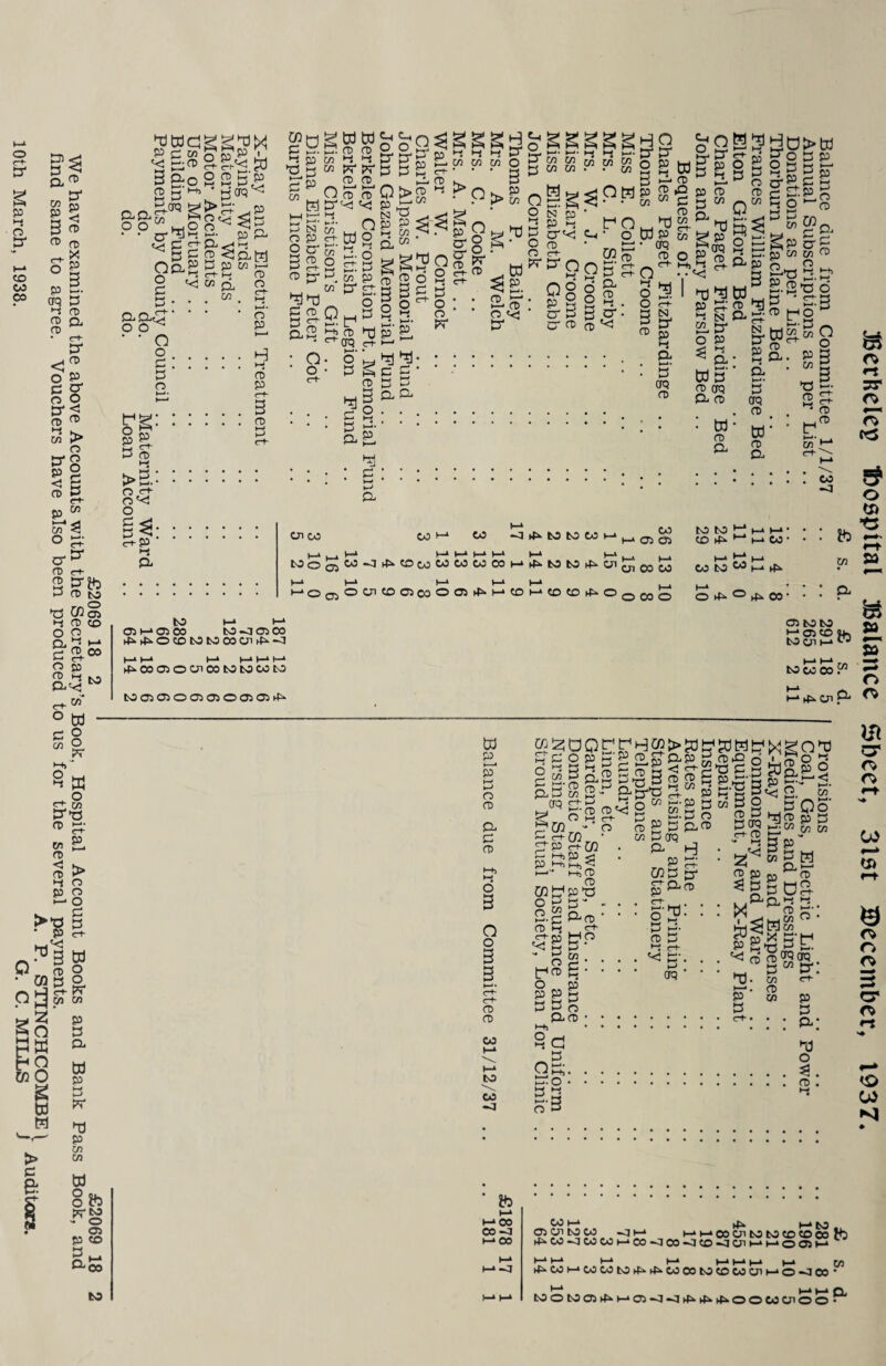 a* 2 3,-b 3 p § aa|M g^ssg 3” PP^Sa^gp. 8 ^gsg-saM Og oS.»cp&S p 5. § ^ M & S- TOP §• • • £ m o CLCL£f' ' ■ ’ o a> a S'^'C P • E? • • o <-> O l-J <d° s: : : : : S g& § 8 |o - g 2> g| g. &■§ £ § >5.: :::::: ® & P C» O £*3 . O s: 3tp. o-^ a tD c+ 3 3-ft . h3 >-i p co O Q CL ^ t-4 3 £°° o p 2 ^ to CL«< ° w - 8 o PS- 8 a o> - to EL 3 > ►i O P O t-4 O 3 3 <r*- • p ^3 a CQ§ o ^ P O 3 a o. w p 3 pr a p m in w o ft *g 03 p CO 51—4 CL 00 to gs rj p Us £ ^ £R o p o c- 3 P ►-> c+ 05 tr ^dnd 3 CD E£ g tdtd t?. P 03 C/3 >-s >-s w pr pr CD CD O CD* p* a-v* << * o o *~i o 3Jp ^ P 3 CO >-! >-i P co co O w o. o ■ CO e-t- c/5* 2. o £3 3. to co a* 2 f <-+> CD ^Oq ►—*• O 3 0> N§ P P ►- CO ci w OCD k CD *-S > CO ° to to a w •-J C/3 gHO & a* 3* 55 O P w a *-! P C+ k-<• O 3 a cf- 3g CD :sol oSS 3 a : o pr P > « o § g ^ P o o o pr CD a td 3 EL 2* CD O «< 3* o »-s 3 O o pr M p • CO N p p q crv: CD Ct“ 3* dd Qo Og o' CD 03 k-4* 3 CL CD *-i O' << 3 3 CL CD 3 o ►1 k-<* p 3 k-< CL htj he]. 3 a ’ 3 3 CL CL Oh v O W P C3- CTQ CD 2. o ^ . o 3^ • 3^ CD ^ i-S & W CD 3! 3 CD co CO 3^ £- p ?OS p Q g o a 3 S,^ v 'c d p P CD ert- 3!^ O 3 CL p cf P 3 a ^.p 3 o — gp a p CO CO 2 3! 2. P 5- 1- j N 2- 3“ o P ^ S S.Sts CD e-t- ES3 Is ^3 k-1* rj cn co oo 00 ■ • 3 td 5' CL ►—4 • CfQ rD P OQ CL p 3 aq p • ; • • W 05 • td * CL p CL • • . • * ■' • • * 00 CO to h~* H-4 I—4 03 03 CD ^ I—4 CO H-* h-* h-* h-4 h-4 on co oo OO CO CO K-* rfi. h-* o co o O o 4^ 00 p CO *3 CD *-S co N5 I-* I—1 03 t—* CT3 CO CO —0 03 00 rf^^OCOtOtOODCJlrf^^I rf^coo3omcotocoooto C003030030300303^ 03 to *-*03 CO cn CO 00 t—* td >—* p 3 o CD CL 3 CD »-j O O o o 3 hS4 co 3 a _ 3‘CD n CL3 co p (TO r+P g pDD - '-' C+ CO £TP c+M - t-h CD CD p t3 3 “ CLp ert- MO 3 in r3HM>jd cd S 3 a S 05 t-j 3 *7-< p CD CD - CL^t3 ^ q co tdlp lltSwIl <rt- CD CO P a cl p C? 3 og P 3 CD ci VI 3 ° 3 3 fp 3 CD CD 00 CO CO -o CLP 3(fq CL H P 3^ CQ3 £ ^CLcd sy- • g& <n~ 5; * aq * 3aq c+ P - >-t § 3 CL X 3^0 o 3 p p CD 3CS- k, X g-fH P vj a. 3 Ct* • k-J Xj ^ rfn><S<g. 3 co P O; 13 3 CL a o p •-i ft *-* CO 00-0 h-‘ OO l-» -3 OO >—1 ^ 1^4 ^ .^!3 *—* >-> oo on co co co co oo Hd ^CO^COOOt—lOO-JOO^JCO^OCrM-4)—‘0031—* CO ►f^OOl—*0000C04^^00C0COCO00Ull—‘O-OCO V-^ O tOOtOO)^H03<]-Orfi|k^OOWOiOO . 3Berheleg Ibospltal Balance Sheet, 3lst December, 1937. £ s. d. £ s. d. Balance due from Committee 1/1/37 .. .. 291 18 5 I Provisions