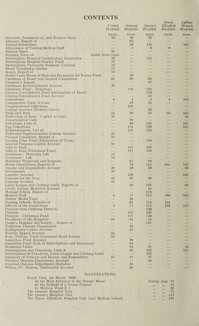 CONTENTS United, General Queen's Queen Elizabeth Jaffray Branch Hospital. Hospital. Hospital. Hospital. Hospital. PAGE. PAGE. PAGE. PAGE. PAGE. Accounts, Statement of, and Balance Sheet 26 26 26 — — Almoner, Report of ....... — 82 — — — Annual Subscribers ....... — 89 120 — 167 Attendance of Visiting Medical Staff .... — 7 8 9 — Balance Sheet ........ 26 — — — — Bequest, Form of . . . . . . Inside front cover — — — — Birmingham Hospital Contributory Association . 15 — 116 — — Birmingham Hospital Sunday Fund ..... 17 — — — — Birmingham University Students’ Carnival 16 — — — — Blood Transfusion Service ...... 17 — — — — Board, Report of ....... 10 — — — Butler Lines House of Rest and Recreation for Nurses Fund . — 36 — — — Chairman of Board and General Committees 66 66 66 — — Chaplain’s Report ........ — — 87 — — Christmas Entertainments Account . . . . 36 — — — — Christmas Fund : Donations ...... — 108 142 . — — Clayton Convalescent Fund (Declaration of Trust) — — 119 — — Clayton Convalescent Fund Account .... — — 42 —- — Committees ......... 4 4 4 4 165 Comparative Table of Costs ...... — 25 25 — — Congregational Collections ...... — 100 — — — Cottage Account (Rowney Green) ..... — — 38 — — Dedicated Beds ........ 16 58 60 63 166 Dedication of Beds : Capital Account .... 32 — — -— 34 Departmental Costs ....... — 88 — — — Donations, Lists of . — 89 120 — 167 Egg Collections ........ — 104 135 — 167 Entertainments, List of . — 101 134 — — Federated Superannuation Scheme Account 40 — — — — Finance Committee, Report of . 23 — — — — Gamgee Prize Fund (Declaration of Trust) — — 119 — — General Purposes Capital Account ..... 32 — — — — Gifts in Kind ......... — 102 135 — — Gifts in Kind (Christmas Fund) ..... — 111 149 — —■ Governors : Honorary Life ...... 76 — — — — Governors : Life ........ 70 — — — — Honorary Physicians and Surgeons ..... — 67 68 — — House Committees, Reports of . — 79 114 161 165 Income and Expenditure Account ..... 28 28 28 — 28 Investments ......... 46 — — — — Laundry Account ........ — 168 .— — 166 Legacies for the Year ....... 49 49 49 — — Legacies Account ........ 32 — — — — Linen League and Clothing Guild, Reports of — 85 157 — 85 Lloyd, Jordan, Memorial Account ..... — — 40 — Massage School, Report of ..... — — 118 — — Medical Staff ......... 5 77 112 159 165 Nurses’ Medal Fund ....... — 38 — — — Nursing Schools, Reports of ..... — 81 118 164 — Officers of the Institutions ...... 3 77 112 159 165 Patients from Outlying Districts ..... — — 139 — — Presents ......... — 102 135 — — Presents : Christmas Fund ...... '— 111 149 — — Presidents of the Hospitals ...... 65 64 65 — — Queen’s Hospital Aid Society : Report of . — — 151 — — Radiation Therapy Department ..... — 79 — — — Radiography Course Account ...... — 42 — — — Radium Appeal Account ....... 34 — — — — Ross, William, Fund (Claremont Road Estate) . 34 — — — — Samaritan Fund Account ...... — 38 — — — Samaritan Fund (List of Subscriptions and Donations) — 84 — — — Statistical Tables ........ — 50 51 — 54 Subscriptions and Donations, Lists of . — 89 120 — 167 Subscriptions & Donations, Linen League and Clothing Guild — — 157 — — Smnmary of Patients and Income and Expenditure 57 57 57 — — Venereal Diseases Department Account .... — — 44 -— — Venereal Diseases Department Statistics .... — 56 — — — Wilson, Dr. Thomas, Testimonial Account — 36 — — ILLUSTRATIONS. Royal Visit, 1st March, 1939 : At the Main Entrance to the Nurses’ Home Facing page 10 At the Bedside of a Young Patient tf „ 12 In Medical Ward El. t) „ 18 The General Hospital Unit .... . . >> „ 77 The Queen’s Hospital Unit .... n „ 112 The Queen Elizabeth Hospital Unit (and Medical School) „ 159