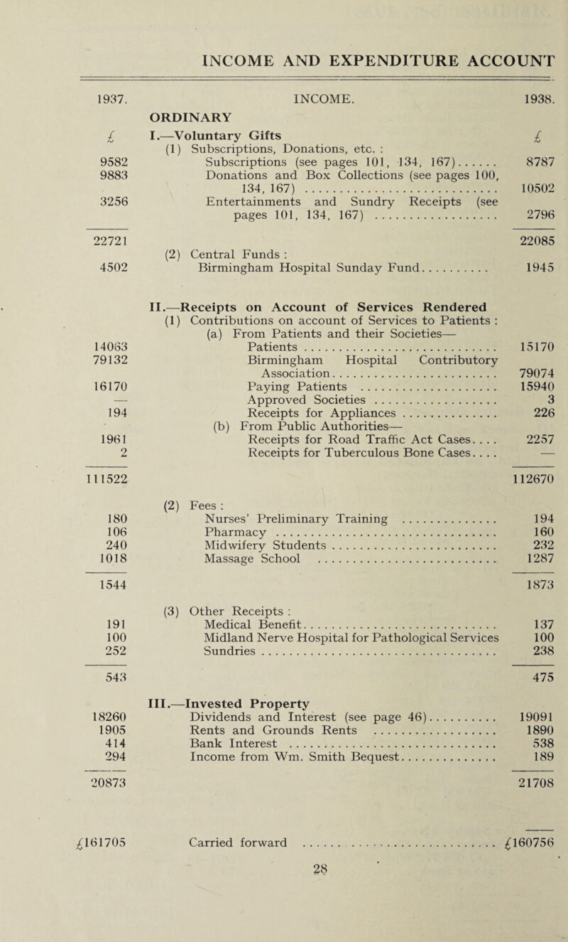 1937. INCOME. 1938. ORDINARY £ I.—Voluntary Gifts £ (1) Subscriptions, Donations, etc. : 9582 Subscriptions (see pages 101, 134, 167). 8787 9883 Donations and Box Collections (see pages 100, 134, 167) . 10502 3256 Entertainments and Sundry Receipts (see pages 101, 134, 167) . 2796 22721 22085 (2) Central Funds : 4502 Birmingham Hospital Sunday Fund. 1945 II.—Receipts on Account of Services Rendered (1) Contributions on account of Services to Patients : (a) From Patients and their Societies— 14063 Patients. 15170 79132 Birmingham Hospital Contributory Association. 79074 16170 Paying Patients . 15940 — Approved Societies . 3 194 Receipts for Appliances. 226 (b) From Public Authorities— 1961 Receipts for Road Traffic Act Cases. . . . 2257 2 Receipts for Tuberculous Bone Cases. ... — 111522 112670 (2) Fees : 180 Nurses’ Preliminary Training . 194 106 Pharmacy . 160 240 Midwifery Students. 232 1018 Massage School . 1287 1544 1873 (3) Other Receipts : 191 Medical Benefit. 137 100 Midland Nerve Hospital for Pathological Services 100 252 Sundries. 238 543 475 III.—Invested Property 18260 Dividends and Interest (see page 46). 19091 1905 Rents and Grounds Rents . 1890 414 Bank Interest . 538 294 Income from Wm. Smith Bequest. 189 20873 21708 £161705 Carried forward . £160756