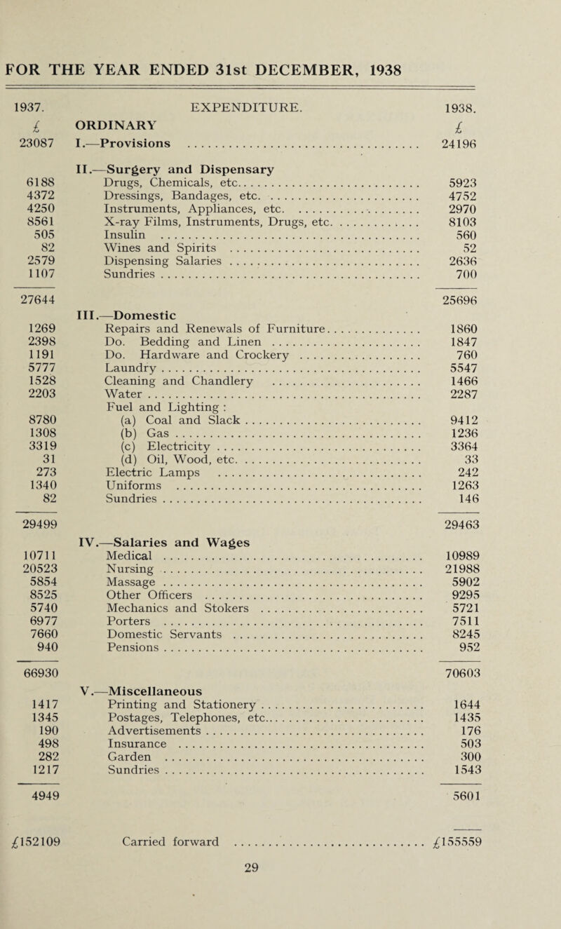 FOR THE YEAR ENDED 31st DECEMBER, 1938 1937. EXPENDITURE. 1938. £ ORDINARY £ 23087 I.—Provisions . 24196 II.—Surgery and Dispensary 6188 Drugs, Chemicals, etc. 5923 4372 Dressings, Bandages, etc. 4752 4250 Instruments, Appliances, etc. 2970 8561 X-ray Films, Instruments, Drugs, etc. 8103 505 Insulin . 560 82 Wines and Spirits . 52 2579 Dispensing Salaries . 2636 1107 Sundries. 700 27644 25696 III.—Domestic 1269 Repairs and Renewals of Furniture. 1860 2398 Do. Bedding and Linen . 1847 1191 Do. Hardware and Crockery . 760 5777 Laundry. 5547 1528 Cleaning and Chandlery . 1466 2203 Water. 2287 Fuel and Lighting : 8780 (a) Coal and Slack. 9412 1308 (b) Gas. 1236 3319 (c) Electricity. 3364 31 (d) Oil, Wood, etc. 33 273 Electric Lamps . 242 1340 Uniforms . 1263 82 Sundries. 146 29499 29463 IV.—Salaries and Wages 10711 Medical . 10989 20523 Nursing . 21988 5854 Massage . 5902 8525 Other Officers . 9295 5740 Mechanics and Stokers . 5721 6977 Porters . 7511 7660 Domestic Servants . 8245 940 Pensions. 952 66930 70603 V.—Miscellaneous 1417 Printing and Stationery. 1644 1345 Postages, Telephones, etc. 1435 190 Advertisements. 176 498 Insurance . 503 282 Garden . 300 1217 Sundries. 1543 4949 5601 ;£ 152109 Carried forward . £155559