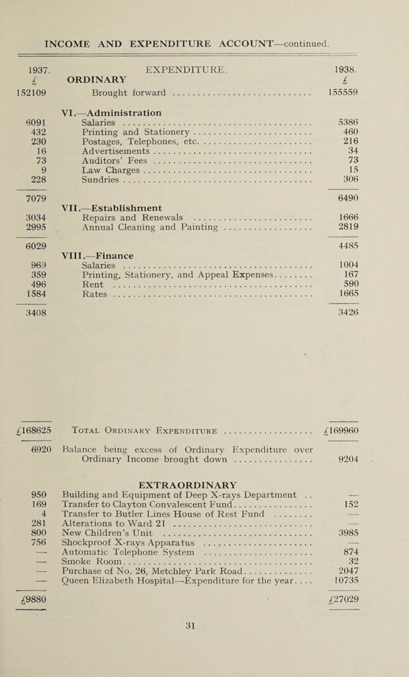 1937. EXPENDITURE. 1938. £ ORDINARY £ 152109 Brought forward . 155559 VI.—Administration 6091 Salaries . 5386 432 Printing and Stationery. 460 230 Postages, Telephones, etc. 216 16 Advertisements. 34 73 Auditors’ Fees . 73 9 Law Charges. 15 228 Sundries. 306 7079 6490 VII.—Establishment 3034 Repairs and Renewals . 1666 2995 Annual Cleaning and Painting . 2819 6029 4485 VIII.—Finance 969 Salaries . 1004 359 Printing, Stationery, and Appeal Expenses. 167 496 Rent . 590 1584 Rates . 1665 3408 3426 ^168625 Total Ordinary Expenditure . ^169960 6920 Balance being excess of Ordinary Expenditure over Ordinary Income brought down . 9204 EXTRAORDINARY 950 Building and Equipment of Deep X-rays Department . . 169 Transfer to Clayton Convalescent Fund. 152 4 Transfer to Butler Lines House of Rest Fund . 281 Alterations to Waid 21 . 800 New Children’s Unit . 3985 756 Shockproof X-rays Apparatus . — —• Automatic Telephone System . 874 — Smoke Room.. 32 — Purchase of No. 26, Metchley Park Road. 2047 — Queen Elizabeth Hospital—-Expenditure for the year. . . . 10735 ^9880 - £27029