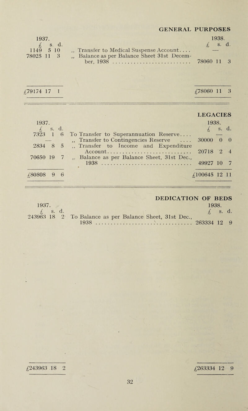 GENERAL PURPOSES 1937. 1938. £ s. d. £ s. d. 1149 5 10 ,, Transfer to Medical Suspense Account... . — 78025 11 3 ,, Balance as per Balance Sheet 31st Decem¬ ber, 1938 . 78060 11 3 £79174 17 1 £78060 11 3 1937. £ s- d- 7323 1 6 lo Transfer to Superannuation Reserve. . . . ■— ,, Transfer to Contingencies Reserve .... 2834 8 5 ,, Transfer to Income and Expenditure Account. 70650 19 7 ,, Balance as per Balance Sheet, 31st Dec., 1938 . LEGACIES 1938. £ s. d. 30000 0 0 20718 2 4 49927 10 7 £80808 9 6 £100645 12 11 DEDICATION OF BEDS 1937. 1938. £ s. d. £ s. d. 243963 18 2 To Balance as per Balance Sheet, 31st Dec., 1938 ..'. 263334 12 9 £243963 18 2 £263334 12 9