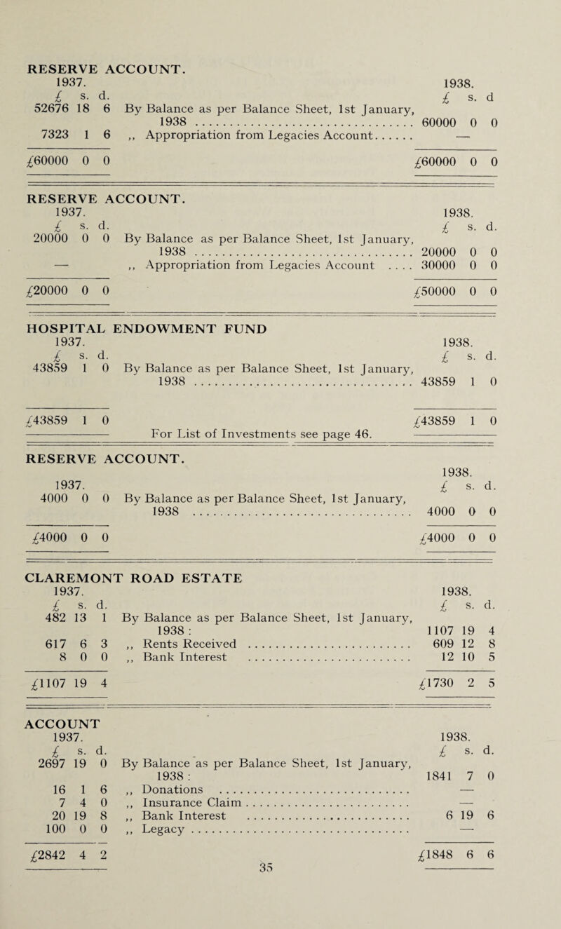 RESERVE ACCOUNT. 1937. 1938. £ s- d. £ s. d 52676 18 6 By Balance as per Balance Sheet, 1st January, 1938 . . .. 60000 0 0 7323 1 6 ,, Appropriation from Legacies Account. — £60000 0 0 £60000 0 0 RESERVE ACCOUNT. 1937. 1938. £ s. d. £ s. d. 20000 0 0 By Balance as per Balance Sheet, 1st January, 1938 . 20000 0 0 — ,, Appropriation from Legacies Account .... 30000 0 0 £20000 0 0 £50000 0 0 HOSPITAL ENDOWMENT FUND 1937. 1938. £ s. d. £ s. d. 43859 1 0 By Balance as per Balance Sheet, 1st January, 1938 . 43859 1 0 £43859 1 0 £43859 1 0 - For List of Investments see page 46. ----—- RESERVE ACCOUNT. 1938. 1937. £ s. d. 4000 0 0 By Balance as per Balance Sheet, 1st January, 1938 . 4000 0 0 £4000 0 0 £4000 0 0 CLAREMONT ROAD ESTATE 1937. 1938. £ s. d. £ s. d. 482 13 1 By Balance as per Balance Sheet, 1st January, 1938 : 1107 19 4 617 6 3 ,, Rents Received . 609 12 8 8 0 0 ,, Bank Interest . 12 10 5 £1107 19 4 £1730 2 5 ACCOUNT 1937. 1938. £ s. d. £ s. d. 2697 19 0 By Balance as per Balance Sheet, 1st January, 1938 : 1841 7 0 16 1 6 ,, Donations . — 7 4 0,, Insurance Claim. — 20 19 8 ,, Bank Interest . 6 19 6 100 0 0 ,, Legacy. — £2842 42 £1848 6 6