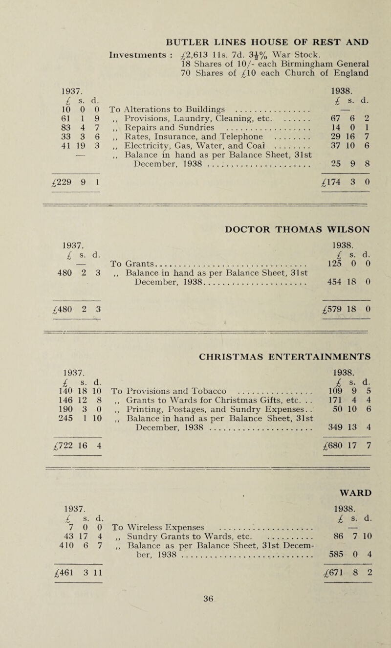 BUTLER LINES HOUSE OF REST AND Investments : ^'2,613 11s. 7d. 3£% War Stock. 18 Shares of 10/- each Birmingham General 70 Shares of /10 each Church of England 1937. 1938. £ s. d. £ s. d. 10 0 0 To Alterations to Buildings . — 61 1 9 ,, Provisions, Laundry, Cleaning, etc. 67 6 2 83 4 7 ,, Repairs and Sundries . 14 0 1 33 3 6 ,, Rates, Insurance, and Telephone . 29 16 7 41 19 3 ,, Electricity, Gas, Water, and Coal . 37 10 6 — ,, Balance in hand as per Balance Sheet, 31st December, 1938 . 25 9 8 /229 9 1 £174 3 0 DOCTOR THOMAS WILSON 1937. 1938. £ s. d. £ s. d. — To Grants. 125 0 0 480 2 3,, Balance in hand as per Balance Sheet, 31st December, 1938. 454 18 0 /480 2 3 £579 18 0 CHRISTMAS ENTERTAINMENTS 1937. 1938. £ s. d. £ s. d. 140 18 10 To Provisions and Tobacco . 109 9 5 146 12 8 ,, Grants to Wards for Christmas Gifts, etc. . . 171 4 4 190 3 0 ,, Printing, Postages, and Sundry Expenses. . 50 10 6 245 1 10 ,, Balance in hand as per Balance Sheet, 31st December, 1938 . 349 13 4 £722 16 4 £680 17 7 WARD 1937. £ s. d. 7 0 0 To Wireless Expenses . 43 17 4 ,, Sundry Grants to Wards, etc. 410 6 7 ,, Balance as per Balance Sheet, 31st Decem¬ ber, 1938 . 1938. £ s. d. 86 7 10 585 0 4 £46\ 3 11 ^671 8 2