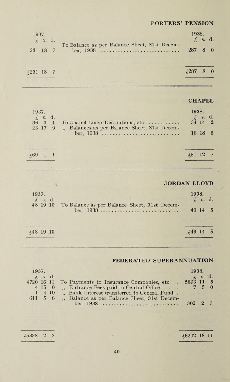 PORTERS’ PENSION 1937. 1938. £ s. d. £ s. d. To Balance as per Balance Sheet, 31st Decem- 231 18 7 ber, 1938 . 287 8 0 £231 18 7 £287 8 0 CHAPEL 1937. 1938. £ s. d. £ s. d. 36 3 4 To Chapel Linen Decorations, etc. 34 14 2 23 17 9 ,, Balances as per Balance Sheet, 31st Decem¬ ber, 1938 .. 16 18 5 £60 1 1 £51 12 7 JORDAN LLOYD 1937. 1938. £ s. d. £ s. d. 48 19 10 To Balance as per Balance Sheet, 31st Decem¬ ber, 1938 . 49 14 5 £48 19 10 £49 14 5 FEDERATED SUPERANNUATION 1937. 1938. £ s. d. £ s. d. 4720 16 11 To Payments to Insurance Companies, etc. .. 5893 11 5 4 15 0 ,, Entrance Fees paid to Central Office .... 750 1 4 10 ,, Bank Interest transferred to General Fund. . — 611 5 6 ,, Balance as per Balance Sheet, 31st Decem¬ ber, 1938 . 302 2 6 £5338 2 3 * £6202 18 11