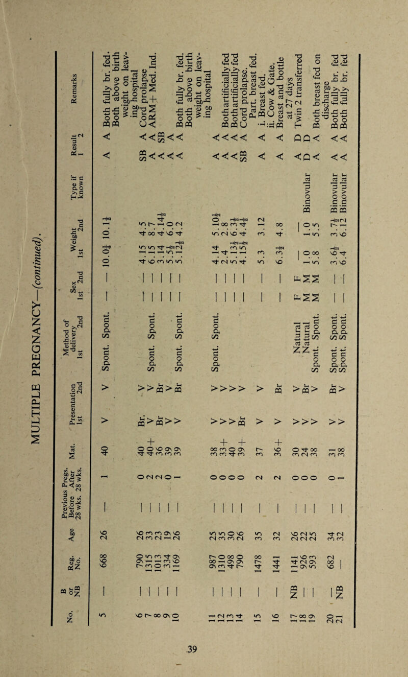 MULTIPLE PREGNANCY—(continued) e3 4-. ci 3 os d- IS C 1) £ Q. O >. c H-* •SP '53 C/) d> c/3 <4- ^ -rt u< U a> « T3 .*_> <i CO C V CO <D . aj % CO co 60 <u ^ £b £ CL <! oo -d3  Lh ,<D i > <u T3 d X>,d >4 O sx XiXJ +-> ^ o o PQPQ <L) §-a&! '53 5P-o S ^■a§2 d o a co d o a co o 'T -da > ,<D Lh ClJ . > O CL ^>0 M a ^xs X3 X3 4-» 4-> o o PQPQ *T3 t3 ,<u ,<u TO O o d so l.s >?>?6Z a O X) +-> Lh ^ _ c p XJ »d 'd 73 hi PQ PQ U —' d a d a 3 _g O </3 CJ d X d) • h! :dPP a H Jh a >4 d d ctf ■d £ 2.S d I H d o •d ju <4—1 -d -d ,<U ,0) ^4 ^4 <D SO L S'p 3 X) -£j L_ L-H •d -S2 XC -d ' U O O PPPQ 03 O PQ < «« < < QCK << < £<<<< <<<S3 < < <Q< << Ui Gjj U J-H 03 o3 3 > o _d d d > > o o d d He* He* nt >nr-^OM He* O He*H4|e* 4—1 OO fH -et <N PQ pq'pq o Tf 00 nt VO nj- m <N vd nt m d- • ^ m m vo Hr* o He* <n in tt h^j hi He*^|ei •nt m >n — Tt -- . r^) H« m 1 O oo vo d- o' nt VO SO «0 *T) H (N 03 H in vd 1 m vo d o a co d o a co d o a co d o a co d o a co d o a co _* _ d 73 c3 O b b a 3 Z3 r/} 4-* 4—» 03 Ctf ZZs o a co >>«>« PQ >ffl>> + O O VO OV Ov nJ-Tj-nrAn © <N <N © d d o o a a CO CO d d o o a a co co >>>> > Br >m> Br V >>>« > > >>> >> d- + + oo ro O Ov r- VO O tj- oo 4— OO cnwTjrn CH CO HPIr-i ch m O O O O CN CN O O O O —i Previous Before 28 wks. 1 1 1 II 1 1 1 1 1 1 1 1 1 I 1 I Age 26 vo r*s m ov vo (NHN«(N in <n o vo (N co co fN in co 32 vo <N «n CN <N <N rf (N co co Reg. No. 668 O >n co Tt ov ov ^ —i co vo r^- <n o m f— O oo O OO-hOVON OVHHU 1478 1441 —i VO co tJ-MOn -noun ^■H 682 B or NB 1 I 1 f f ! 1 1 1 1 1 1 NB NB No. <n vo oo Os O —* <N co rj- ^—4 H v—H >n ^■4 VO oo av o — <N CN