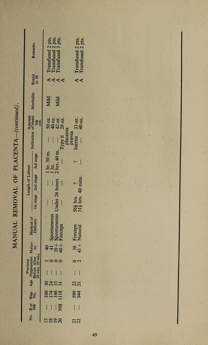 MANUAL REMOVAL OF PLACENTA—(continued). -H-> -H-> -»-i T3t3T3 QUO C/3 C/3 c/3 3 3 3 «*- 33 c© C/3 C/3 </3 3 3 3 2 2 2 HHH -a ~o 0) CD 1/1 1/3 <2 <2 C/3 C/3 3 3 aJ a Vh u HH <<<< << ’O ~ T3 33 33 N N N N OOfNoo N N m © m tj- o j >T3 N- tl u £ -3-3.C 1 ,_H CN C/3 'I 43 Tf CN i u U I 33 3 P 1/3 C/3 3 3 O O CD CD 3 3 3 3 3 O C/3 a <D <D u 3 Oh a, O C/3 CO £Lh O -h + + m -3- C/3 3 ^•'6 o C/3 c/3 »H 1-1 -3,3 HmH'm VO -H «o m C/3 i—H Oh 3 <d b 23 o 3 oo CN + © O O © cN nMrnw CN CN © Tf VO CXI vo r~~ tJ- -h — 1 — 1 — 1 NB 11 tr> Ov 1 1 r^ooa\0 *-h <N <N CN