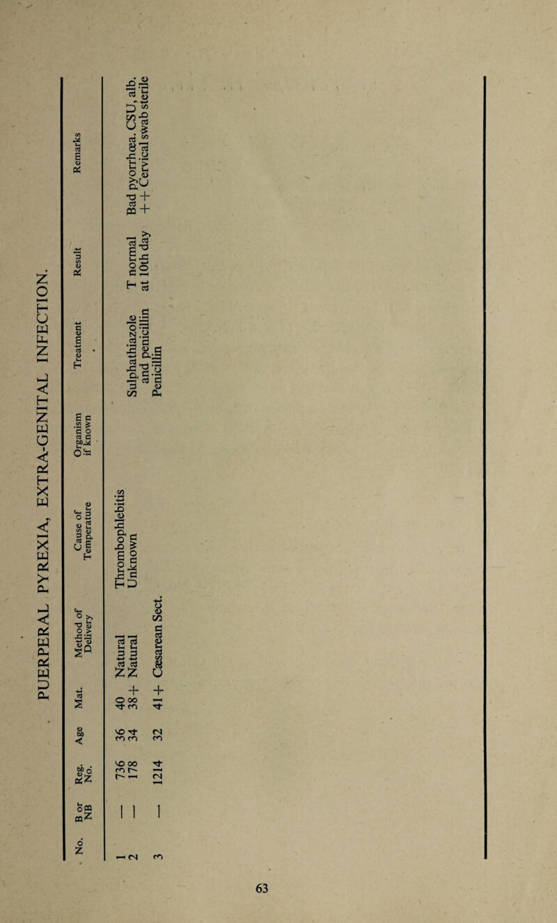 PUERPERAL PYREXIA, EXTRA-GENITAL INFECTION. X <L> <L> 6 g w £ 5 O u . M t+-l 3 rr 3 Ctf u « a H « H o >, d <3 O > J3 » -*-» (V) <D ^ 2° Ctf 2 4> 60 < 60 o o W W' o Z £i§ P & u| O (U *t3 + P , PQ + - >* If §2 H^3 ^o-jg *o N.y P ‘ 2 5> p <0 a p —3 o Q, P -3 P P P 0) C/3 Ph co ‘•P •I—I ,0 2 S^p §§ hd p p a a P P -*-> -(-* p p O <L> C/3 P P 8 p <Z5 + + © 00 ’—1 P co P- VO p- co co vo 00 CO C~- f- y—1 <P CO (N I I I <—1 (N CO