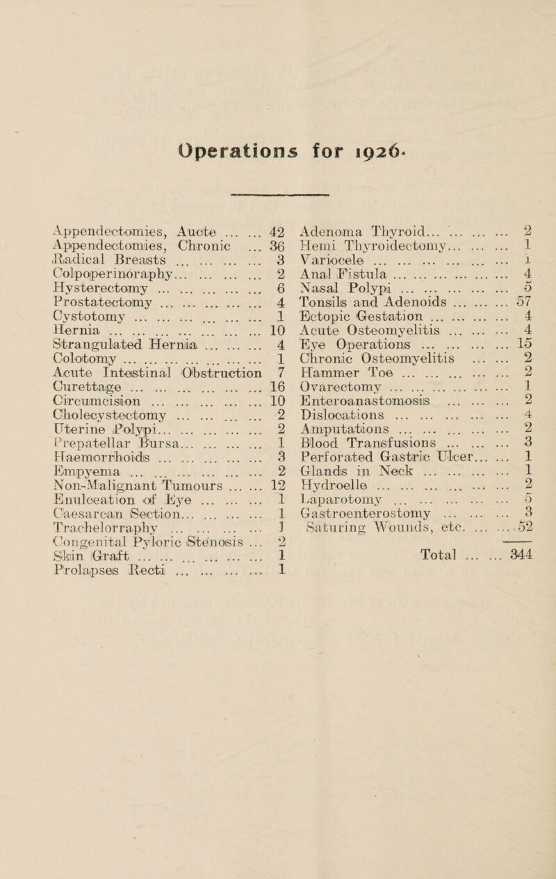 Operations for 1926 Appendectomies, A-ucte . Appendectomies, Chronic .Radical Breasts . Colp ope r i nor ap hy. Hysterectomy . Prostatectomy. Cystotomy . . Hernia . Strangulated. Hernia. Colotomy.. Acute Intestinal Obstruction Curettage . Circumcision . Cholecystectomy . . Uterine Polypi. Prepatellar Bursa. Haemorrhoids . Empyema . . Non-Malign ant Tumours. Enulceation of Eye . Caesarean Section. Trachelorraphy . Congenital Pyloric Stenosis ... Shin Craft . ... . Prolapses Recti . Adenoma Thyroid... . 2 Hemi Thyroidectomy. 1 Varioeele . ... 1 Anal Fistula. 4 Nasal Polypi . 5 Tonsils and Adenoids. 57 Ectopic 'Gestation. 4 Acute Osteomyelitis . 4 Eye Operations .15 Chronic Osteomyelitis . 2 Hammer Toe . 2 Ovarectomy . 1 Enteroanastomosis . 2 Dislocations . 4 Amputations . ... . 2 Blood Transfusions . 3 Perforated Gastric Ulcer. 1 Glands in Neck . 1 Hydroelle . 2 Laparotomy ... . 5 Gastroenterostomy . 3 Saturing Wounds, etc.52 Total . 344 42 36 3 2 6 4 .1 10 4 1 7 16 10 2 2 1 3 2 12 1 1 ] 2 1 1