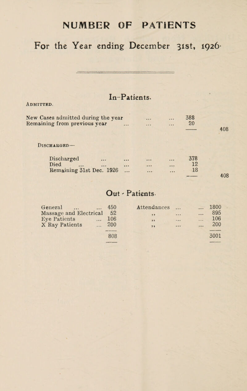 NUMBER OF PATIENTS For the Year ending December 31st, 1926 In-Patients. Admitted. New Cases admitted during the year ... ... 388 Remaining from previous year ... ... ... 20 - 408 Discharged— Discharged ... ... ... ... 378 Died ... ... ... ... ... 12 Remaining 31st Dec. 1926 ... ... ... 18 - 408 Out - Patients. General ... ... 450 Attendances ... ... 1800 Massage and Electrical 52 ,, ... ... 895 Eye Patients ... 106 ,, ... ... 106 X Ray Patients ... 200 ,, ... ... 200 808 3001