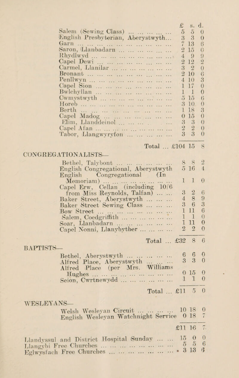 Salem (Sewing Class) . English Presbyterian, Aberystwyth... Gai n . Saron, ILlanbadarn. Rhydlwyd. ... Capel Dewi . ... . Carmel, Llanilar. Bronant . ... . Penllwyn. Capel Sion . ... . BwLchyllan . Cwmystwyth . Horeb. Berth. . Capel Madog . Mim, Llanddeinol ... . Capel Afan . ... . Tabor, Llangwyryfon . Total ... £104 CONG R EG AT ION A LISTS'— Bethel, Talybont ... 8 English Congregational, Aberystwyth English Congregational (In Memoriam) ... ... . Capel Erw, Cellan (including 10/6 from Miss Reynolds, Talfan) . Baker Street, Aberystwyth . Baker Street Sewing Class . Bow Street . Salem, Coedgriffith.’.. Soar, Llanbadarn . 1 Capel Nonni, Llanybyther. 2 Total ... £32 BAPTISTS— Bethel, Aberystwyth . 6 Alfred Place, Aberystwyth . ... ••• Alfred Place (per Mrs. Williams Hughes . ... . 9 Seion, Cwrtnewvdd. Total ... AYESLKYA NS— Welsh Wesleyan Circuit . 10 18 English Wesleyan Watchnight Service Elandyssul and District Hospital Sunday . Llangybi Free Churches. Eglwysfach Free Churches ... .• 3 £ s. d. 5 0 0 3 3 0 n t 13 6 2 15 0 4 9 9 2 12 2 3 2 0 2 10 6 4 10 3 1 17 0 1 1 0 5 lo 6 3 10 0 1 18 3 0 15 0 3 3 0 2 2 0 3 3 0 04 15 8 8 8 2 5 16 4 1 1 0 3 2 6 4 8 9 3 6 3 1 11 6 1 1 0 1 11 0 2 2 0 32 8 6 6 6 0 3 3 0 0 15 0 1 1 0 :il o 0 10 18 0 0 18 7 ill 16 r* 15 0 0 5 5 6