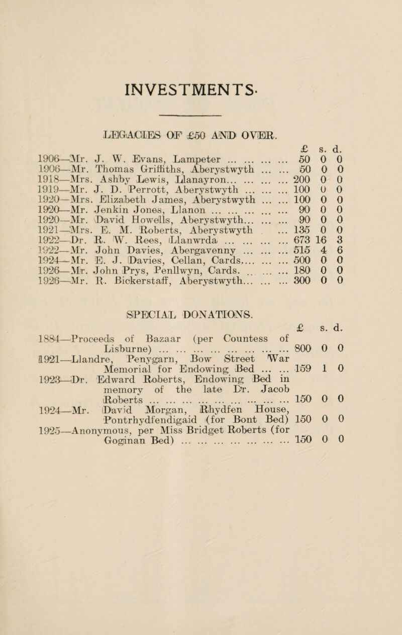 INVESTMENTS- LEGACIES OP £50 AMD OVER. 1906—Mr. J. W. Evans, Lampeter . 1906—Mr. Thomas Griffiths, Aberystwyth 1918— Mrs. Ashby Lewis, Llanayron. 1919— Mr. J. D. Perrott, Aberystwyth ... 1920— Mrs. Eliza,beth James, Aberystwyth 1920—Mr. Jenkin Jones, Llanon . 1920— Mr. David Howells, Aberystwyth... 1921— Mrs. E. M. Roberts, Aberystwyth 1922— Dr. R. W. Rees, iLlanwrda . 1922—Mr. John Davies, Abergavenny ... 1924— Mr. E. J. Davies, Cellan, Cards.... 1926—Mr. John Prys, Penllwyn, Cards. 1926—Mr. R. Bickerstaff, Aberystwyth... £ s. d. . 50 0 0 . 50 0 0 . 200 0 0 . 100 0 0 . 100 0 0 . 90 0 0 . 90 0 0 . 135 0 0 . 673 16 3 . 515 4 6 . 500' 0 0 . 180 0 0 . 300 0 0 SPECIAL DONATIONS. £ s. d. 1884—Proceeds of Bazaar (per Countess of Lisburne) . 800 0 0 1921—Llandre, Penygarn, Bow Street War Memorial for Endowing Bed . 159 1 0 192J-—Dr. Edward Roberts, Endowing Bed in memory of the late Dr. Jacob Roberts . 150 0 0 1924—Mr. David Morgan, Rhydfen House, Pontrhydfendigaid (for Ront Bed) 150 0 0 199.1—Anonymous, per Miss Bridget Roberts (for Gogiinan Bed) . 150 0 0