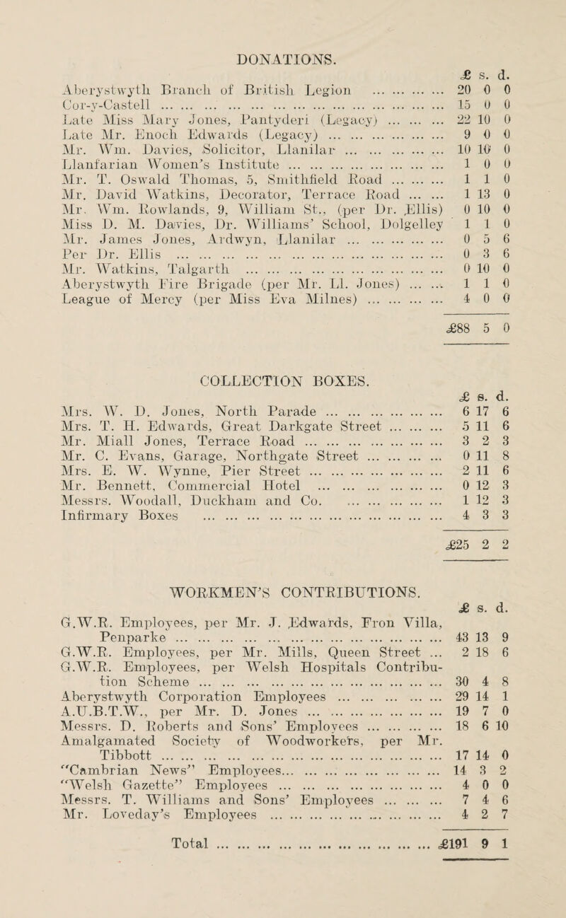 DONATIONS. £ s. d. Aberystwyth Branch of British Legion . 20 0 0 Cor-y-Castell . 15 0 0 Late Miss Mary Jones, Pantyderi (Legacy) . 22 10 0 Late Mr. Enoch Edwards (Legacy) . 9 0 0 Mr. Wm, Davies, Solicitor, Llanilar . 10 10 0 Llanfarian Women's Institute . 10 0 Mr. T. Oswald Thomas, 5, Smithfield Road . 110 Mr. David Watkins, Decorator, Terrace Road . 1 13 0 Mr, Wm. Rowlands, 9, William St., (per Dr. Rllis) 0 10 0 Miss D. M. Davies, Dr. Williams' School, Dolgelley 110 Mr. James Jones, Ardwyn, Llanilar . 0 5 6 Per Dr. Ellis . 0 3 6 Mr. Watkins, Talgarth . 0 10 0 Aberystwyth Eire Brigade (per Mr. LI. Jones) .v 1 1 0 League of Mercy (per Miss Eva Milnes) . 4 0 0 <£88 5 0 COLLECTION BOXES. £ s. d. Mrs. W. D. Jones, North Parade . 6 17 6 Mrs. T. IT. Edwards, Great Darkgate Street . 5 11 6 Mr. Miall Jones, Terrace Road . 3 2 3 Mr. C. Evans, Garage, Nortligate Street . 0 11 8 Mrs. E. W. Wynne, Pier Street . 2 11 6 Mr. Bennett, Commercial Hotel . 0 12 3 Messrs. Woodall, Duckham and Co. 1 12 3 Infirmary Boxes ... . 4 3 3 £25 2 2 WORKMEN'S CONTRIBUTIONS. £ s. d. G.W.R. Employees, per Mr. J. Edwards, Eron Villa, Penparke . 43 13 9 G.W.R. Employees, per Mr. Mills, Queen Street ... 2 18 6 G.W.R. Employees, per Welsh Hospitals Contribu¬ tion Scheme . 30 4 8 Aberystwyth Corporation Employees . 29 14 1 A.U.B.T.W., per Mr. D. Jones . 19 7 0 Messrs. D. Roberts and Sons' Employees . 18 6 10 Amalgamated Society of Woodworkers, per Mr. Tibbott . 17 14 0 Cambrian News'’ Employees. 14 3 2 Welsh Gazette'’ Employees . 4 0 0 Messrs. T. Williams and Sons' Employees . 7 4 6 Mr. Loveday's Employees . 4 2 7