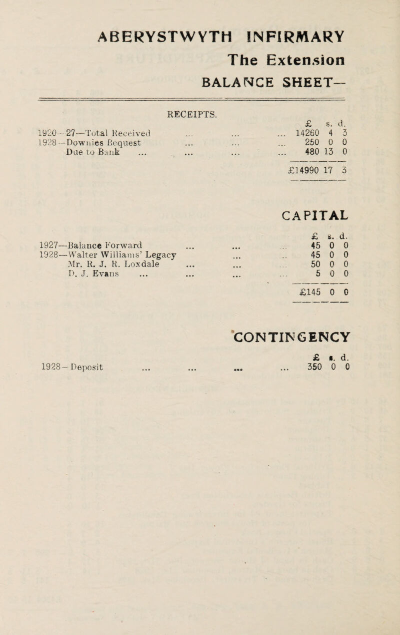 ABERYSTWYTH INFIRMARY The Extension BALANCE Sheet- receipts. 1920—27—Total Received 1928 — Downies Bequest Due to Bunk 1927— Balance Forward 1928— Walter Williams’ Legacy Mr. R. J. R. Loxdale D. J. Evans £ s. d. 14260 4 3 250 0 0 480 13 0 £14990 17 3 CAPITAL £ s. d. 45 0 0 45 0 0 50 0 0 5 0 0 £145 0 0 CONTINGENCY 1928— Deposit ••• £ s. d. 350 0 0