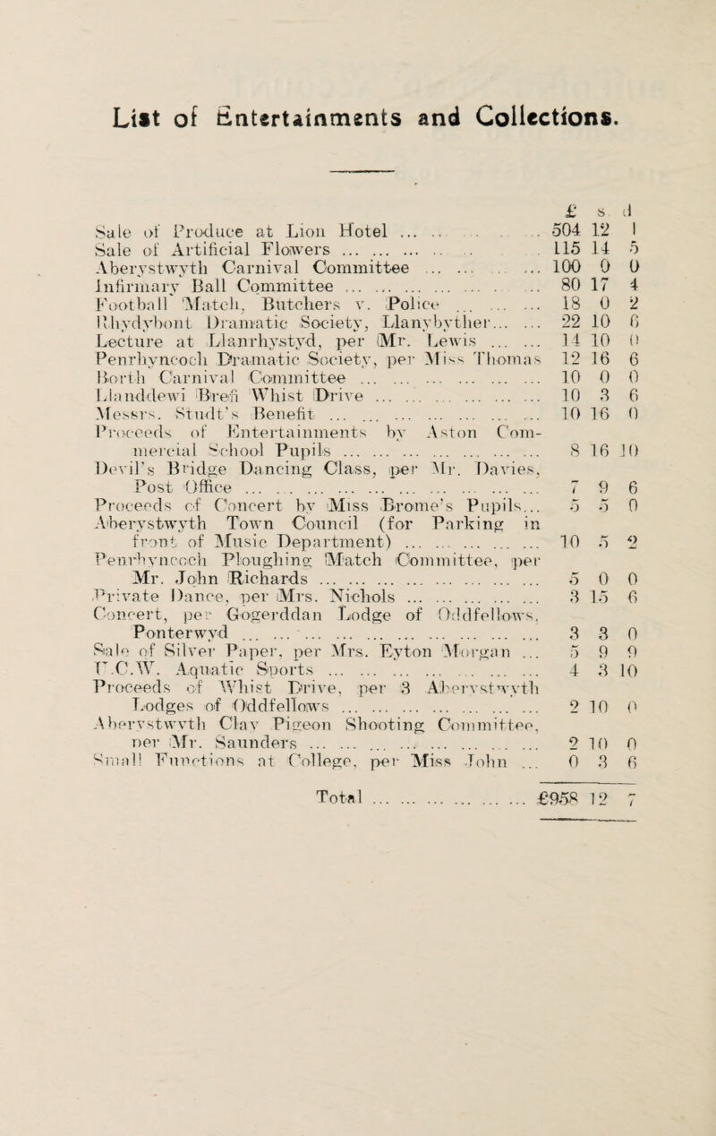 Lilt of fintertainments and Collections. £ s d Sale of Produce at Lion Hotel. 504 12 I Sale of Artificial Flowers. 115 14 5 Aberystwyth Carnival Committee . ... 100 0 0 infirmary Ball Committee ... .. 80 17 4 Football ‘Match, Butchers v. Police ... . 18 0 2 llhydybont Dramatic Society, Llanybyther. 22 10 0 Lecture at Llanrhystyd, per (Mr. Lewis . 14 10 0 Penrhyncocli Dramatic Society, per Miss Thomas 12 16 6 Berth Carnival Committee . 10 0 0 Llanddewi Breh Whist Drive . 10 3 6 Messrs. Studt’s Benefit ... ... . 10 16 0 Proceeds of Entertainments by Aston Com¬ mercial School Pupils . 8 16 10 Devil’s Bridge Dancing Class, per Mr. Davies, Post Office . 7 9 6 Proceeds of Concert by Miss Brome’s Pupils... 5 5 0 Aberystwyth Town Council (for Parking in front of Music Department) . 10 5 2 Penrhyncoch Ploughing, ‘Match Committee, per Mr. John (Richards . 5 0 0 Private Dance, per Mrs. Nichols . 3 15 6 Concert, per Gogerddan Lodge of Oddfellows. Ponterwyd ... ... . 3 3 0 Stale of Silver Paper, per Mrs. Eyton Morgan ... 5 9 9 F.C.W. Aquatic Sports . 4 3 10 Proceeds of Whist Drive, per 3 Aberystwyth Lodges of Oddfellows . 2 10 0 Aberystwyth Clay Pigeon Shooting Committee, Tier Mr. Saunders . ... . 2 10 0 Sinai! Functions at College, per Miss John ... 0 3 6