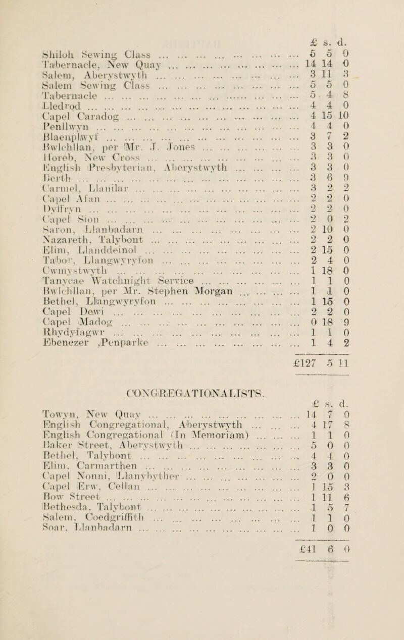 Shiloh Sewing Class . 5 5 0 Tabernacle, New Quay . 14 14 0 Salem, Aberystwyth . ... ... 3 11 3 Salem Sewing Class . 5 5 0 Tabernacle . 5 4 8 Lied rad . 4 4 0 Capel Caradog . 4 15 10 Penllwyn . 4 4 0 Blaenpltwyl . 3 7 2 Bwlchllan, per 'Mr. J Jones . 3 3 0 liore-b, New Cross . ... ... 3 3 0 English Presbyterian, Aberystwyth . 3 3 0 Perth . 3 6 9 Carmel, Llanilar . 3 2 2 Capel A I an . 2 2 0 Dvfl'ryn . 2 2 0 Capel Sion .... ... 2 0 2 Saron, Llanbadarn . 2 10 0 Nazareth, Talybont . ... 2 2 0 Elim, Llanddeinol . 2 15 0 Tabor, Llangwyrylon ... . 2 4 0 Cwmystwyth . 1 18 0 Tanvcae Watchnight Service . 110 Bwlchllan, per Mr. Stephen Morgan ... . 1 1 0 Bethel, Lliangwyryfon . 1 15 0 Capel Dciwi . 2 2 0 Capel Madog ... . 0 18 9 Rhydyfagwr ... 1 1 0 Ebenezer ,-Penpar'ke . 1 4 2 £127 5 11 ( ON GREG A TTONA LISTS. £ s. d. Towyn, New Quay . 14 7 0 English Congregational, Aberystwyth ... ... ... 4 17 8 English Congregational (In Memoriam) . 1 1 0 Baker Street, Aberystwyth . 5 0 0 Bethel, Talybont . ... . 4 4 0 Elim, Carmarthen . 3 3 0 Capel Nonni, Llanybvther . ... . 2 0 0 Capel Erw, Cellan . 1 15 3 Bow Street . ... . 1 11 6 Bethesda, Talybont . 1 5 7 Salem, Coedgriffith ... ... . 1 1 0 Soar, Llanbadarn . 1 0 0