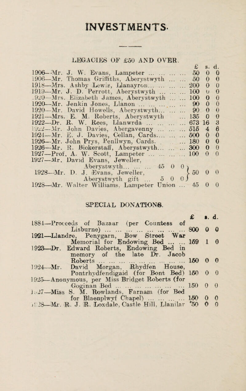 INVESTMENTS- LEGACIES OF £50 AND OVER, £ s. d. 1000— -Mr. J. W. Evans, Lampeter . 50 0 0 1906—Mr. Thomas Griffiths, Aberyistwyth . 50 0 0 1918— Mrs. Ashby Lewis, Llanayron.200 0 0 1919— Mr. J. D. Perrott, Aberystwyth . 100 0 0 ..920—Mrs. Elizabeth James, Aberystwyth . 100 0 0 1920— Mr. Jenkin Jones, Llanon. ... ... 90 0 0 1920— Air. David Howells, Aberystwyth. 90 0 0 1921— Mrs. E. M. Roberts, Aberystwyth ... 135 0 0 1922— J>r. R. W. Rees, Llanwrda . 673 16 3 1922—Mr. John Davies, Abergavenny .515 4 6 1924—Mr. E. J. Davies, Gellan, Cards. 500 0 0 1926—Mr. John Prys, Penllwyn, Cards. . ... 180 0 0 1926— Mr. R. Biokerstaff, Aberystwyth... . 300 0 0 1927— Prof. A. W. Scott, Lampeter . 100 0 0 1927— Mr. David Evans, Jeweller, Aberystwyth. 45 0 0 i 1928—Mr. D. J. (Evans, Jeweller, 50 0 0 Aberystwyth gift ... 5 0 0 j 1928— Mr. Walter Williams, Lampeter Union ... 45 0 0 SPECIAL DONATIONS. £ i. d. 1884—Proceeds of Bazaar (per Countess of Lisburne) . 800 0 0 1921—LI and re, Penygarn, Bow Street War Memorial for Endowing Bed . 159 1 0 1923— Dr. Edward Roberts, Endowing Bed in memory of the late Dr. Jacob Roberts . 150 0 0 1924— -Mr. David Morgan, Rhydfen House, Pontrhydfendigaid (for Bont Bed) 150 0 0 1925— Anonymous, per Miss Bridget Roberts (for Goginan Bed . 150 0 0 i i/27—Miss S. M. Rowlands. Farnam (for Bed for Blaenplwyf Chapel) . ... 150 0 0 jf 28-—Mr. R. J. R. Loxdale, Castle Hill, Llanilar *.50 0 0