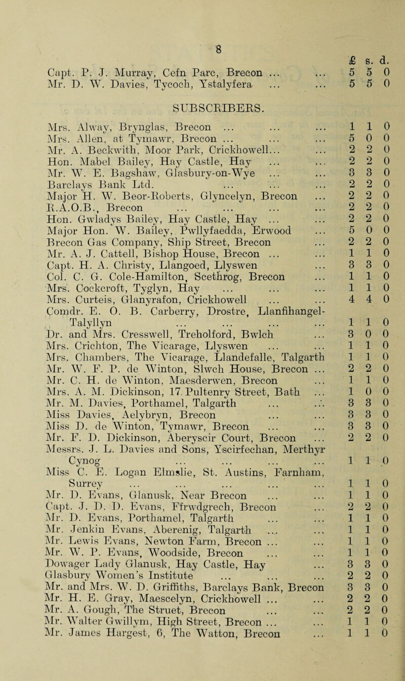 £ s. Capt. P. J. Murray, Cefn Parc, Brecon ... ... 5 5 Mr. D. W. Davies, Tycoch, Ystalyfera ... ... 5 5 SUBSCRIBERS. Mrs. Ahvay, Brynglas, Brecon ... ... ... 11 Mrs. Allen, at Tymawr, Brecon ... ... ... 5 0 Mr. A. Beckwith, Moor Park, Crickhowell... ... 2 2 Hon. Mabel Bailey, Hay Castle, Hay ... ... 2 2 Mr. W. E. Bagshaw, Glasbury-on-Wye ... ... 3 3 Barclays Bank Ltd. ... ... ... 2 2 Major H. W. Beor-Roberts, Glyncelyn, Brecon ... 2 2 R.A.O.B., Brecon ... ... ... ... 2 2 Hon. Gwladys Bailey, Hay Castle, Hay ... ... 2 2 Major Hon. W. Bailey, Pwllyfaedda, Erwood ... 5 0 Brecon Gas Company, Ship Street, Brecon ... 2 2 Mr. A. J. Cattell, Bishop House, Brecon ... ... 11 Capt. H. A. Christy, Llangoed, Llysvren ... 3 3 Col. C. G. Cole-Hamilton, Scethrog, Brecon ... 11 Mrs. Cockcroft, Tyglyn, Hay ... ... ... 11 Mrs. Curteis, Glanyrafon, Crickhowell ... ... 4 4 Comdr. E. 0. B. Carberrv, Drostre. Llanfihangel- Talyllyn ... ... ... ... 11 Dr. and Mrs. Cresswell, Treholford, Bwlch ... 3 0 Mrs. Crichton, The Vicarage, Llyswnn ... ... 11 Mrs. Chambers, The Vicarage, Llandefalle, Talgarth 1 1 Mr. W. F. P. de Winton, Slwch House, Brecon ... 2 2 Mr. C. H. de Winton, Maesderwen, Brecon ... 11 Mrs. A. M. Dickinson, 17. Pultenry Street, Bath ... 10 Mr. M. Davies, Porthamel, Talgarth >.. 3 3 Miss Davies, Aelybryn, Brecon ... ... 3 3 Miss D. de Winton, Tymawr, Brecon ... ... 3 3 Mr. F. D. Dickinson, Aberyscir Court, Brecon ... 2 2 Messrs. J. L. Davies and Sons, Yseirfeehan, Merthyr Cynog ... ... ... ... 11 Miss C. E. Logan Elmslie, St. Austins, Farnham, Surrey ... ... ... ... ... 11 Mr. D. Evans, Glanusk, Near Brecon ... ... 11 Capt. J. D. D. Evans, Ffrwdgrech, Brecon ... 2 2 Mr. D. Evans, Porthamel, Talgarth ... ... 11 Mr. Jenkin Evans, Aberenig, Talgarth ... ... 11 Mr. Lewis Evans, Newton Farm, Brecon ... ... 11 Mr. W. P. Evans, Woodside, Brecon ... ... 11 Dowager Lady Glanusk, Hay Castle, Hay ... 3 3 Glasbury Women’s Institute ... ... ... 2 2 Mr. and Mrs. W. D. Griffiths, Barclays Bank, Brecon 3 3 Mr. H. E. Gray, Maescelyn, Crickhowell ... ... 2 2 Mr. A. Gough, The Struct, Brecon ... ... 2 2 Mr. Walter Gwillym, High Street, Brecon ... ... 11 Mr. James Hargest, 6, The Watton, Brecon ... 1 1 d. 0 0 0 0 0 0 0 0 0 0 0 0 0 0 0 0 0 0 0 0 0 0 0 0 0 0 0 0 0 .0 0 0 0 0 0 0 0 0 0 0 0 0 0 0