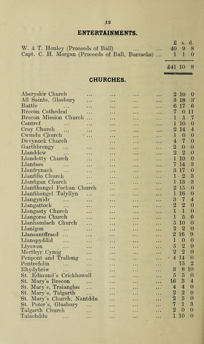 12 ENTERTAINMENTS. £ s. d. W. & T. Henley (Proceeds of Ball) ... ... 40 9 8 Capt. C. H. Morgan (Proceeds of Ball, Barracks) ... 110 CHURCHES. Aberyskir Church All Saints, Glasbury Battle .... Brecon Cathedral Brecon Mission Church ... Cantref Cray Church Cwmdu Church Devynock Church Garthbrengy Llanddew Llandetty Church Llanfaes Llanfrynach Llanfillo Church Llanfigan Church Llanfihangel Feehan Church Llanfihangel Talyllyn Llangynidr Llangattock Llangasty Church Llangorse Church Llanhamlach Church Llanigon Llansantffraed ... Llanspyddid Llyswen Merthyr Cynog Penpont and Trallong Pentrefelin Bhydybriw St. Edmund’s Crickhowell St. Mary’s Brecon St. Mary’s, Traianglas St. Mary’s, Talgarth St. Mary’s Church, Nantddu St. Peter’s, Glasbury Talgarth Church £41 10 8 2 10 0 3 18 3’ 6 17 6 7 0 11 15 7 1 10 0 2 14 4 10 0 4 7 0 2 0 0 2 2 0 1 10 0 7 14 3 3 17 0 12 3 1 13 3 2 15 0 1 16 0 3 7 4 2 2 0 110 15 6 5 10 0 2 2 0 2 16 9 1 0 0 5 2 0 2 2 0 4 14 0 15 2 3 8 10 5 5 0 16 3 4 4 4 0 2 2 0 2 5 0 7 13 2 0 0