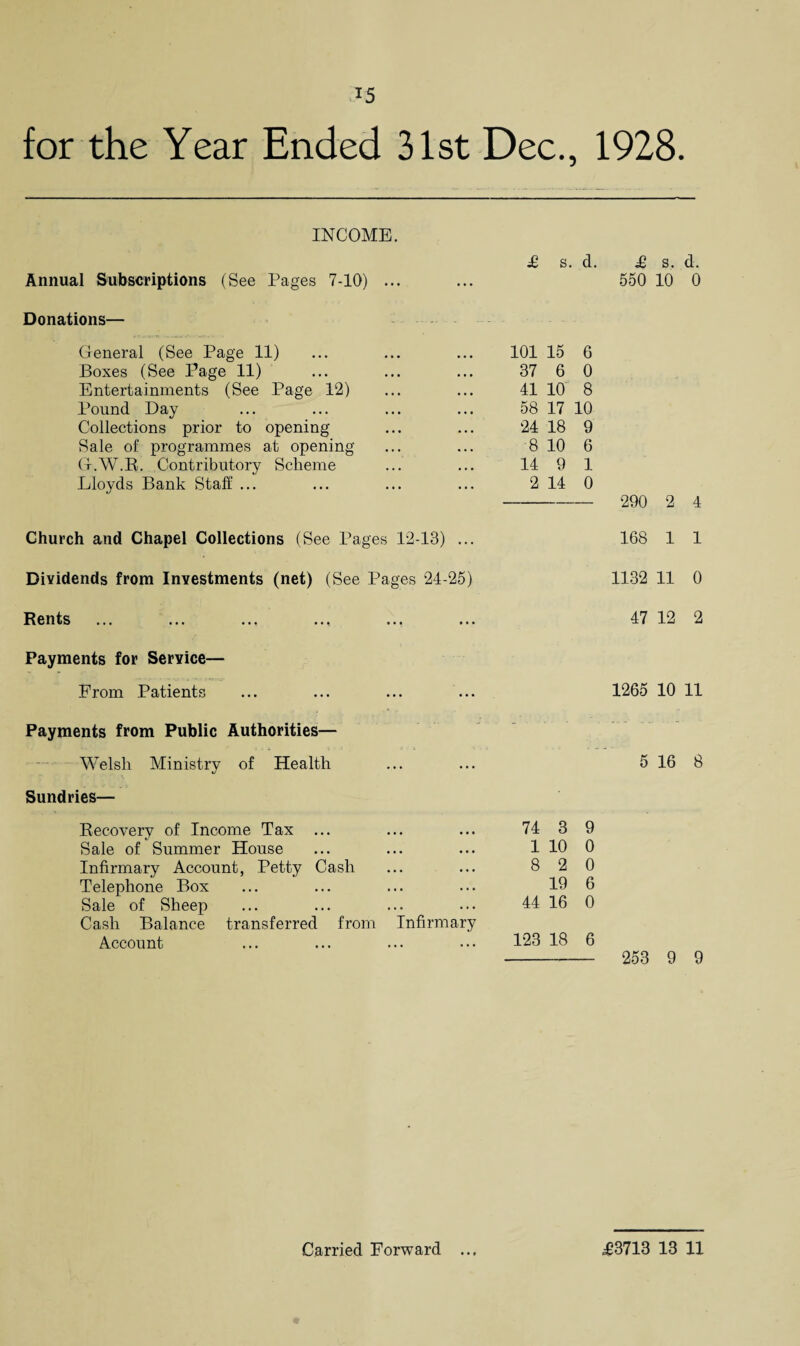 J5 for the Year Ended 31st Dec., 1928. INCOME. Annual Subscriptions (See Pages 7-10) ... Donations— General (See Page 11) Boxes (See Page 11) Entertainments (See Page 12) Pound Day Collections prior to opening Sale of programmes at opening G.W.R. Contributory Scheme Lloyds Bank Staff ... Church and Chapel Collections (See Pages 12-13) £ s. d. £ s. d. 550 10 0 101 15 6 37 6 0 41 10 8 58 17 10 24 18 9 8 10 6 14 9 1 2 14 0 - 290 2 4 168 1 1 Dividends from Investments (net) (See Pages 24-25) 1132 11 0 Rents 47 12 2 Payments for Service— From Patients 1265 10 11 Payments from Public Authorities— -• ... . . - Welsh Ministry of Health 5 16 8 Sundries— Recovery of Income Tax ... 74 3 9 Sale of Summer House 1 10 0 Infirmary Account, Petty Cash 8 2 0 Telephone Box 19 6 Sale of Sheep 44 16 0 Cash Balance transferred from Infirmary Account 123 18 6 253 9 9