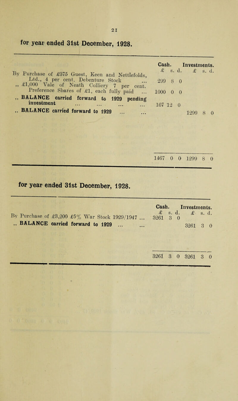 for year ended 31st December, 1928. By Purchase of P375 Guest, Keen and Nettlefolds, Ltd., 4 per cent. Debenture Stock ,, Pi,000 Vale of Neath Colliery 7 per cent. Preference Shares of pi, each fully paid ,, BALANCE carried forward to 1929 pending investment ,, BALANCE carried forward to 1929 Cash. Investments. £ s. d. £ s. d. 299 8 0 1000 0 0 167 12 0 1299 8 0 1467 0 0 1299 8 0 for year ended 31st December, 1928. By Purchase of £3,200 £5% War Stock 1929/1947 ... ,, BALANCE carried forward to 1929 ... Cash. Investments. £ s. d. £ s. d. 3261 3 0 3261 3 0 3261 3 0 3261 3 0