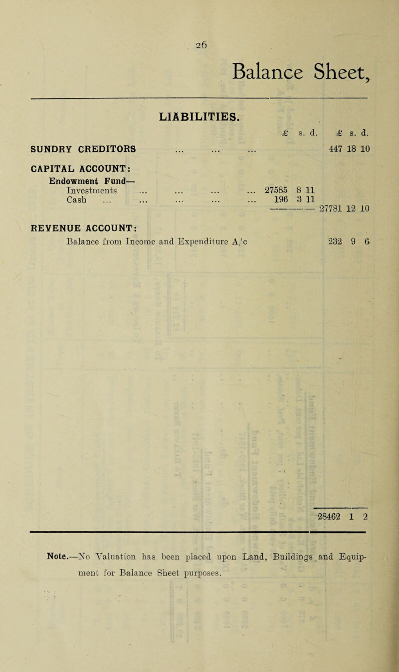 Balance Sheet, LIABILITIES. £ s. d. £ s. d. SUNDRY CREDITORS . 447 18 10 CAPITAL ACCOUNT: Endowment Fund— Investments Cash 27585 8 11 196 3 11 - 27781 12 10 REVENUE ACCOUNT: Balance from Income and Expenditure A/e 232 9 a 28462 1 2 Note.—No Valuation has been placed upon Land, Buildings and Equip¬ ment for Balance Sheet purposes.