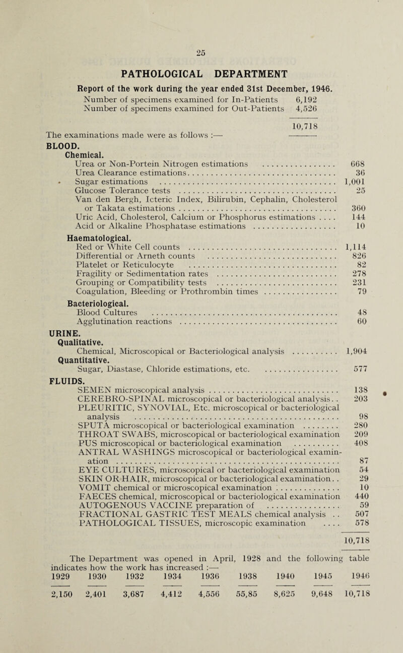 PATHOLOGICAL DEPARTMENT Report of the work during the year ended 31st December, 1946. Number of specimens examined for In-Patients 6,192 Number of specimens examined for Out-Patients 4,526 10,718 The examinations made were as follows :— ——— BLOOD. Chemical. Urea or Non-Portein Nitrogen estimations . 668 Urea Clearance estimations. 36 » Sugar estimations . 1,001 Glucose Tolerance tests . 25 Van den Bergh, Icteric Index, Bilirubin, Cephalin, Cholesterol or Takata estimations. 360 Uric Acid, Cholesterol, Calcium or Phosphorus estimations .... 144 Acid or Alkaline Phosphatase estimations . 10 Haematological. Red or White Cell counts . 1,114 Differential or Arneth counts . 826 Platelet or Reticulocyte . 82 Fragility or Sedimentation rates . 278 Grouping or Compatibility tests . 231 Coagulation, Bleeding or Prothrombin times . 79 Bacteriological. Blood Cultures . 48 Agglutination reactions . 60 URINE. Qualitative. Chemical, Microscopical or Bacteriological analysis . 1,904 Quantitative. Sugar, Diastase, Chloride estimations, etc. 577 FLUIDS. SEMEN microscopical analysis. 138 CEREBRO-SPINAL microscopical or bacteriological analysis. . 203 PLEURITIC, SYNOVIAL, Etc. microscopical or bacteriological analysis . 98 SPUTA microscopical or bacteriological examination . 280 THROAT SWABS, microscopical or bacteriological examination 209 PUS microscopical or bacteriological examination . 408 ANTRAL WASHINGS microscopical or bacteriological examin¬ ation . 87 EYE CULTURES, microscopical or bacteriological examination 54 SKIN OR HAIR, microscopical or bacteriological examination. . 29 VOMIT chemical or microscopical examination :. 10 FAECES chemical, microscopical or bacteriological examination 440 AUTOGENOUS VACCINE preparation of . 59 FRACTIONAL GASTRIC TEST MEALS chemical analysis . . 507 PATHOLOGICAL TISSUES, microscopic examination .... 578 10,718 The Department was opened in April, 1928 indicates how the work has increased :—• and the following table 1929 1930 1932 1934 1936 1938 1940 1945 1946 2,150 2,401 3,687 4,412 4,556 55,85 8,625 9,648 10,718