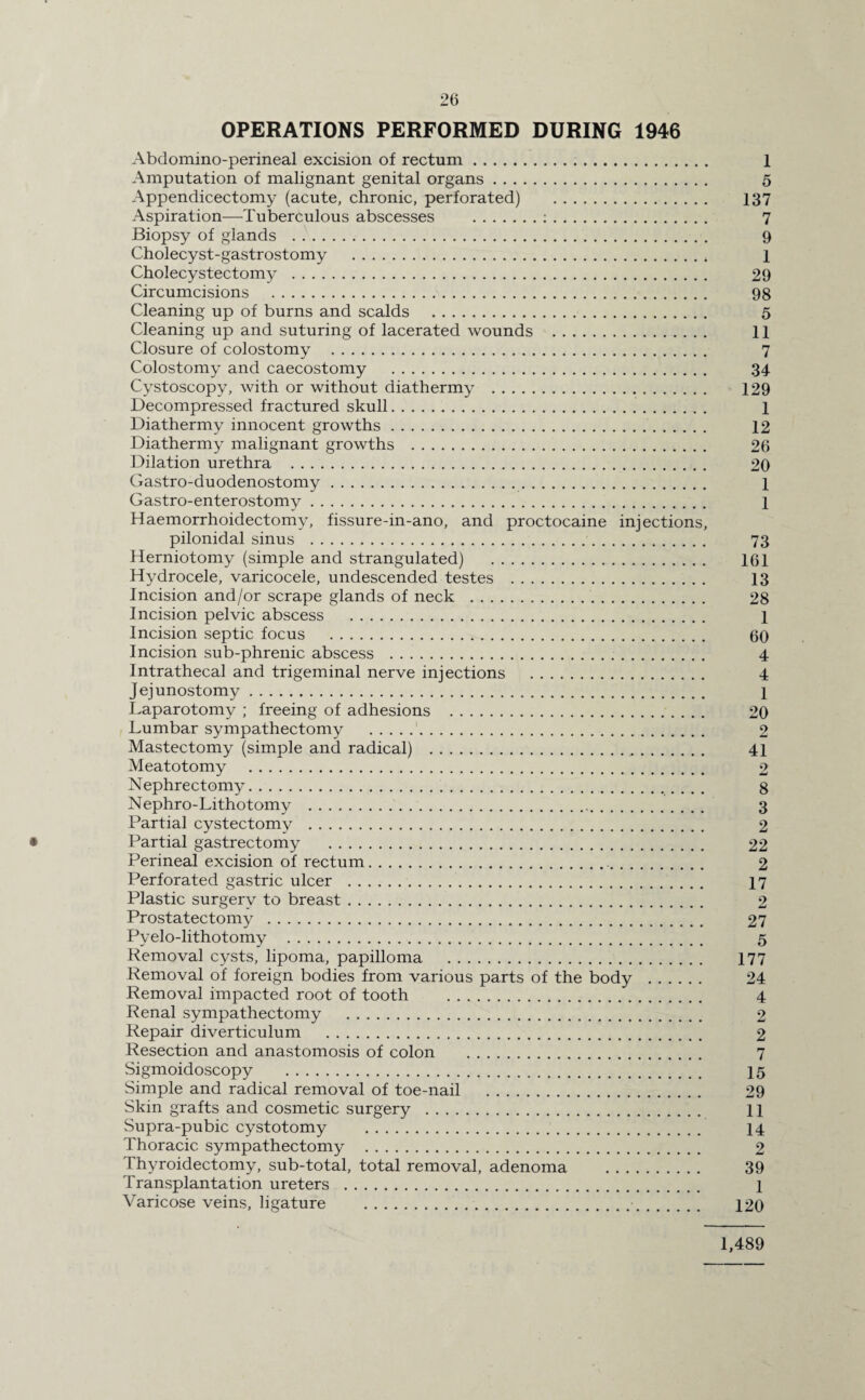 OPERATIONS PERFORMED DURING 1946 Abdomino-perineal excision of rectum. 1 Amputation of malignant genital organs. 5 Appendicectomy (acute, chronic, perforated) . 137 Aspiration—Tuberculous abscesses .:. 7 Biopsy of glands . 9 Cholecyst-gastrostomy .* 1 Cholecystectomy . 29 Circumcisions . 98 Cleaning up of burns and scalds . 5 Cleaning up and suturing of lacerated wounds . 11 Closure of colostomy . 7 Colostomy and caecostomy . 34 Cystoscopy, with or without diathermy . 129 Decompressed fractured skull. 1 Diathermy innocent growths. 12 Diathermy malignant growths . 26 Dilation urethra . 20 Gastro-duodenostomy. 1 Gastro-enterostomy. 1 Haemorrhoidectomy, fissure-in-ano, and proctocaine injections, pilonidal sinus . 73 Herniotomy (simple and strangulated) . 161 Hydrocele, varicocele, undescended testes . 13 Incision and/or scrape glands of neck . 28 Incision pelvic abscess . 1 Incision septic focus . 60 Incision sub-phrenic abscess .. 4 Intrathecal and trigeminal nerve injections . 4 Jej unostomy. 1 Laparotomy ; freeing of adhesions . 20 Lumbar sympathectomy .1. 2 Mastectomy (simple and radical) . 41 Meatotomy . 2 Nephrectomy. 8 Nephro-Lithotomy . 3 Partial cystectomy . 2 • Partial gastrectomy . 22 Perineal excision of rectum. 2 Perforated gastric ulcer . 17 Plastic surgery to breast. 2 Prostatectomy . 27 Pyelo-lithotomy . 5 Removal cysts, lipoma, papilloma . 177 Removal of foreign bodies from various parts of the body . 24 Removal impacted root of tooth . 4 Renal sympathectomy . 2 Repair diverticulum . 2 Resection and anastomosis of colon . 7 Sigmoidoscopy . 15 Simple and radical removal of toe-nail . 29 Skin grafts and cosmetic surgery . 11 Supra-pubic cystotomy . 14 Thoracic sympathectomy . 2 Thyroidectomy, sub-total, total removal, adenoma . 39 Transplantation ureters . 1 Varicose veins, ligature . 120 1,489