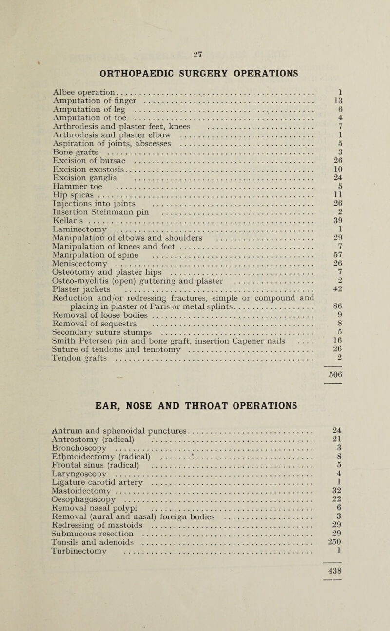 ORTHOPAEDIC SURGERY OPERATIONS Albee operation. 1 Amputation of finger . 13 Amputation of leg . 6 Amputation of toe . 4 Arthrodesis and plaster feet, knees . 7 Arthrodesis and plaster elbow . 1 Aspiration of joints, abscesses . 5 Bone grafts . 3 Excision of bursae . 26 Excision exostosis. 10 Excision ganglia . 24 Hammer toe . 5 Hip spicas. 11 Injections into joints . 26 Insertion Steinmann pin . 2 Kellar’s . 39 Laminectomy . 1 Manipulation of elbows and shoulders . 29 Manipulation of knees and feet. 7 Manipulation of spine . 57 Meniscectomy . 26 Osteotomy and plaster hips . 7 Osteo-myelitis (open) guttering and plaster . 2 Plaster jackets . 42 Reduction and/or redressing fractures, simple or compound and placing in plaster of Paris or metal splints. 86 Removal of loose bodies. 9 Removal of sequestra . 8 Secondary suture stumps . 5 Smith Petersen pin and bone graft, insertion Capener nails .... 16 Suture of tendons and tenotomy . 26 Tendon grafts . 2 506 EAR, NOSE AND THROAT OPERATIONS Antrum and sphenoidal punctures. 24 Antrostomy (radical) . 21 Bronchoscopy . 3 Ethmoidectomy (radical) ..*. 8 Frontal sinus (radical) . 5 Laryngoscopy . 4 Ligature carotid artery . 1 Mastoidectomy. 32 Oesophagoscopy . 22 Removal nasal polypi . 6 Removal (aural and nasal) foreign bodies . 3 Redressing of mastoids . 29 Submucous resection . 29 Tonsils and adenoids . 250 Turbinectomy . 1 438