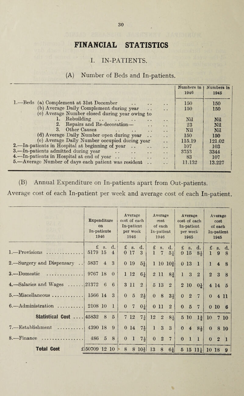FINANCIAL STATISTICS I. IN-PATIENTS. (A) Number of Beds and In-patients. Numbers in 1946 Numbers in 1946 1.—Beds (a) Complement at 31st December 150 150 (b) Average Daily Complement during year (c) Average Number closed during year owing to 150 150 1. Rebuilding Nil Nil 2. Repairs and Re-decoration— 23 Nil 3. Other Causes Nil Nil (d) Average Daily Number open during year . . 150 150 (e) Average Daily Number occupied during year 115.19 121.02 2.—In-patients in Hospital at beginning of year 107 103 3.—In-patients admitted during year 3753 3344 4.—In-patients in Hospital at end of year . . 83 107 5.—Average Number of days each patient was resident . . 11.132 13.227 (B) Annual Expenditure on In-patients apart from Out-patients. Average cost of each In-patient per week and average cost of each In-patient. Expenditure on In-patients 1946 Average cost of each In-patient per week 1946 Average cost of each In-patient 1946 Average cost of eacli In-patient per week 1945 Average cost of each In-patient 1945 £ s. d. £ s. d. £ s. d. £ s. d. £ s. d. 1.—Provisions . 5179 15 4 0 17 3 1 7 K 1 °4 0 15 81 1 9 8 2.—Surgery and Dispensary . . 5837 4 3 0 19 61 1 10 10f 0 13 1 1 4 8 3.—Domestic . 9767 18 0 1 12 61 2 11 81 1 3 2 2 3 8 4.—Salaries and Wages . 21372 6 6 3 11 2 5 13 2 2 10 01 4 14 5 5.—Miscellaneous. 1566 14 3 0 5 21 0 8 31 0 2 7 0 4 11 6.—Administration . 2108 10 1 0 7 01 0 11 2 0 5 7 0 10 6 Statistical Cost .... 45832 8 5 7 12 71 12 2 81 5 10 If 10 7 10 7.—Establishment . 4390 18 9 0 14 n 1 3 3 0 4 81 0 8 10 8.—Finance . 486 5 8 0 1 71 0 2 7 0 1 1 0 2 1 101 61 Hi 10 18 9