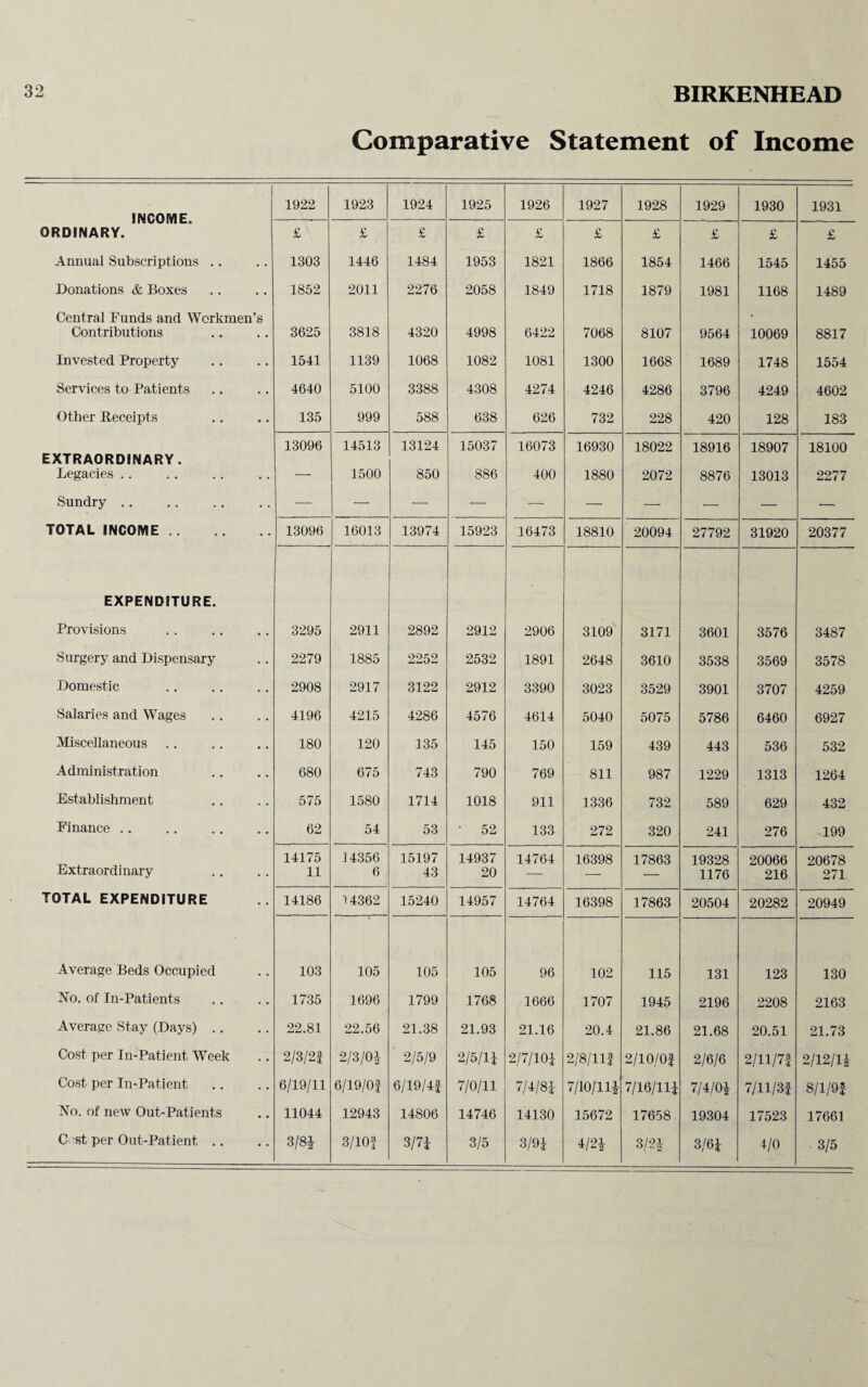 BIRKENHEAD Comparative Statement of Income INCOME. ORDINARY. 1922 1923 1924 1925 1926 1927 1928 1929 1930 1931 £ £ £ £ £ £ £ £ £ £ Annual Subscriptions .. • • 1303 1446 1484 1953 1821 1866 1854 1466 1545 1455 Donations & Boxes .. 1852 2011 2276 2058 1849 1718 1879 1981 1168 1489 Central Funds and Workmen’s Contributions • • 3625 3818 4320 4998 6422 7068 8107 9564 10069 8817 Invested Property • • 1541 1139 1068 1082 1081 1300 1668 1689 1748 1554 Services to Patients .. 4640 5100 3388 4308 4274 4246 4286 3796 4249 4602 Other Receipts • • 135 999 588 638 626 732 228 420 128 183 13096 14513 13124 15037 16073 16930 18022 18916 18907 18100 EXTRAORDINARY. Legacies .. • • — 1500 850 886 400 1880 2072 8876 13013 2277 Sundry .. — — — — — -— — — — TOTAL INCOME .. • • 13096 16013 13974 15923 16473 18810 20094 27792 31920 20377 EXPENDITURE. Provisions 3295 2911 2892 2912 2906 3109 3171 3601 3576 3487 Surgery and Dispensary 2279 1885 2532 1891 2648 3610 3538 3569 3578 Domestic 2908 2917 3122 2912 3390 3023 3529 3901 3707 4259 Salaries and Wages 4196 4215 4286 4576 4614 5040 5075 5786 6460 6927 Miscellaneous 180 120 135 145 150 159 439 443 536 532 Administration 680 675 743 790 769 811 987 1229 1313 1264 Establishment 575 1580 1714 1018 911 1336 732 589 629 432 Finance .. 62 54 53 • 52 133 272 320 241 276 199 Extraordinary 14175 i4356 15197 14937 14764 16398 17863 19328 20066 20678 11 6 43 20 ■—• •— — 1176 216 271 TOTAL EXPENDITURE 14186 14362 15240 14957 14764 16398 17863 20504 20282 20949 Average Beds Occupied 103 105 105 105 96 102 115 131 123 130 No. of In-Patients 1735 1696 1799 1768 1666 1707 1945 2196 2208 2163 Average Stay (Days) .. 22.81 22.56 21.38 21.93 21.16 20.4 21.86 21.68 20.51 21.73 Cost per In-Patient Week 2/3/2| O CO Sr ' 2/5/9 2/5/li 2/7/101 2/8/llf 2/lO/Of 2/6/6 2/11/71 2/12/1* Cost per In-Patient 6/19/11 6/19/0f 6/19/4f 7/0/11 *00 7/10/111 7/16/111 7/4/01 7/11/31 8/l/9f No. of new Out-Patients 11044 12943 14806 14746 14130 15672 17658 19304 17523 17661 C st per Out-Patient .. 3/81 3/lOf 3/7i 3/5 8/91 4/21 3/21 3/61 4/0 3/5