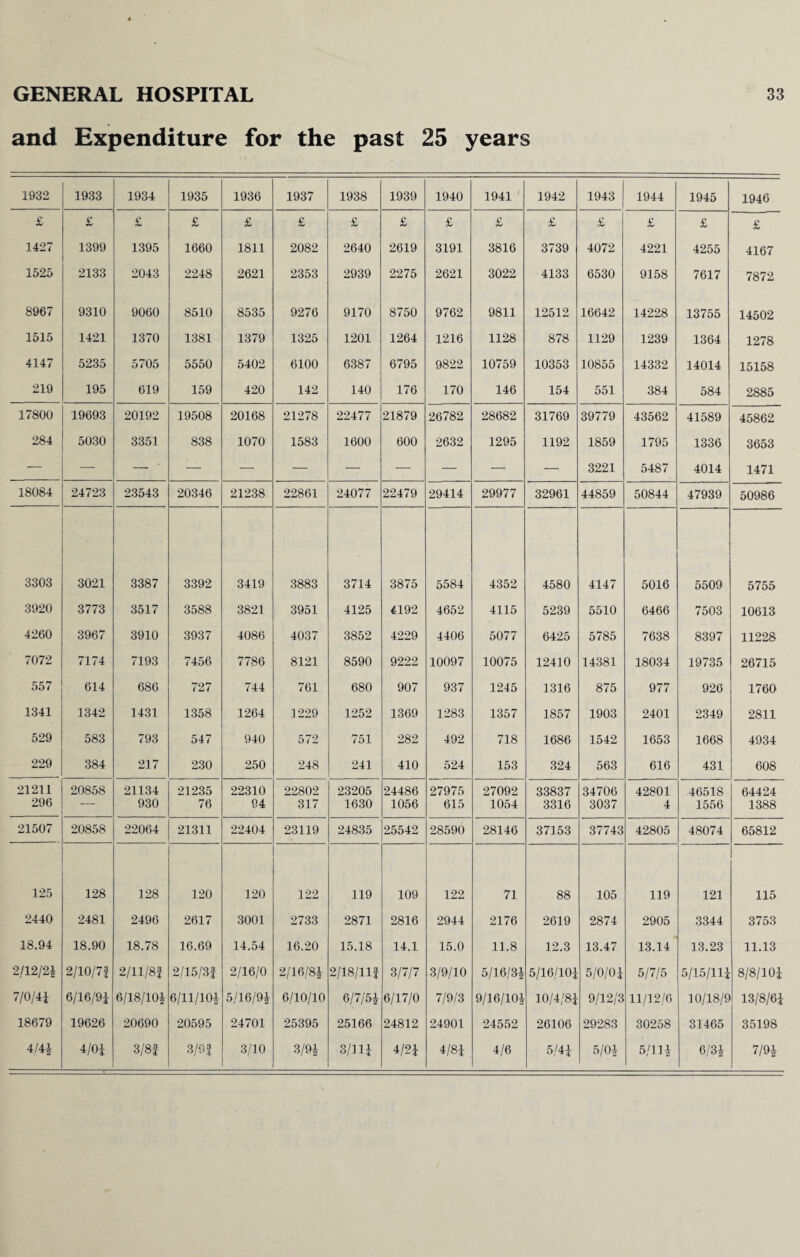 and Expenditure for the past 25 years 1932 1933 1934 1935 1936 1937 1938 1939 1940 1941 1942 1943 1944 1945 1946 £ £ £ £ £ £ £ £ £ £ £ £ £ £ £ 1427 1399 1395 1660 1811 2082 2640 2619 3191 3816 3739 4072 4221 4255 4167 1525 2133 2043 2248 2621 2353 2939 2275 2621 3022 4133 6530 9158 7617 7872 8967 9310 9060 8510 8535 9276 9170 8750 9762 9811 12512 16642 14228 13755 14502 1515 1421 1370 1381 1379 1325 1201 1264 1216 1128 878 1129 1239 1364 1278 4147 5235 5705 5550 5402 6100 6387 6795 9822 10759 10353 10855 14332 14014 15158 219 195 619 159 420 142 140 176 170 146 154 551 384 584 2885 17800 19693 20192 19508 20168 21278 22477 21879 26782 28682 31769 39779 43562 41589 45862 284 5030 3351 838 1070 1583 1600 600 2632 1295 1192 1859 1795 1336 3653 — — —■ ' — — — — — — — — 3221 5487 4014 1471 18084 24723 23543 20346 21238 22861 24077 22479 29414 29977 32961 44859 50844 47939 50986 3303 3021 3387 3392 3419 3883 3714 3875 5584 4352 4580 4147 5016 5509 5755 3920 3773 3517 3588 3821 3951 4125 4192 4652 4115 5239 5510 6466 7503 10613 4260 3967 3910 3937 4086 4037 3852 4229 4406 5077 6425 5785 7638 8397 11228 7072 7174 7193 7456 7786 8121 8590 9222 10097 10075 12410 14381 18034 19735 26715 557 614 686 727 744 761 680 907 937 1245 1316 875 977 926 1760 1341 1342 1431 1358 1264 1229 1252 1369 1283 1357 1857 1903 2401 2349 2811 529 583 793 547 940 572 751 282 492 718 1686 1542 1653 1668 4934 229 384 217 230 250 248 241 410 524 153 324 563 616 431 608 21211 296 20858 21134 930 21235 76 22310 94 22802 317 23205 1630 24486 1056 27975 615 27092 1054 33837 3316 34706 3037 42801 4 46518 1556 64424 1388 21507 20858 22064 21311 22404 23119 24835 25542 28590 28146 37153 37743 42805 48074 65812 125 128 128 120 120 122 119 109 122 71 88 105 119 121 115 2440 2481 2496 2617 3001 2733 2871 2816 2944 2176 2619 2874 2905 3344 3753 18.94 18.90 18.78 16.69 14.54 16.20 15.18 14.1 15.0 11.8 12.3 13.47 13.14 13.23 11.13 2/12/2* 2/10/7f 2/11/Sf 2/15/3f 2/16/0 2/16/8* 2/18/llf 3/7/7 3/9/10 5/16/3* 5/16/10* 5/0/0* 5/7/5 5/15/11* 8/8/10* 7/0/4* 6/16/9* 6/18/10* 6/11/10* 5/16/9* 6/10/10 6/7/5* 6/17/0 7/9/3 9/16/10* 10/4/8* 9/12/3 11/12/6 10/18/9 13/8/6* 18679 19626 20690 20595 24701 25395 25166 24812 24901 24552 26106 29283 30258 31465 35198