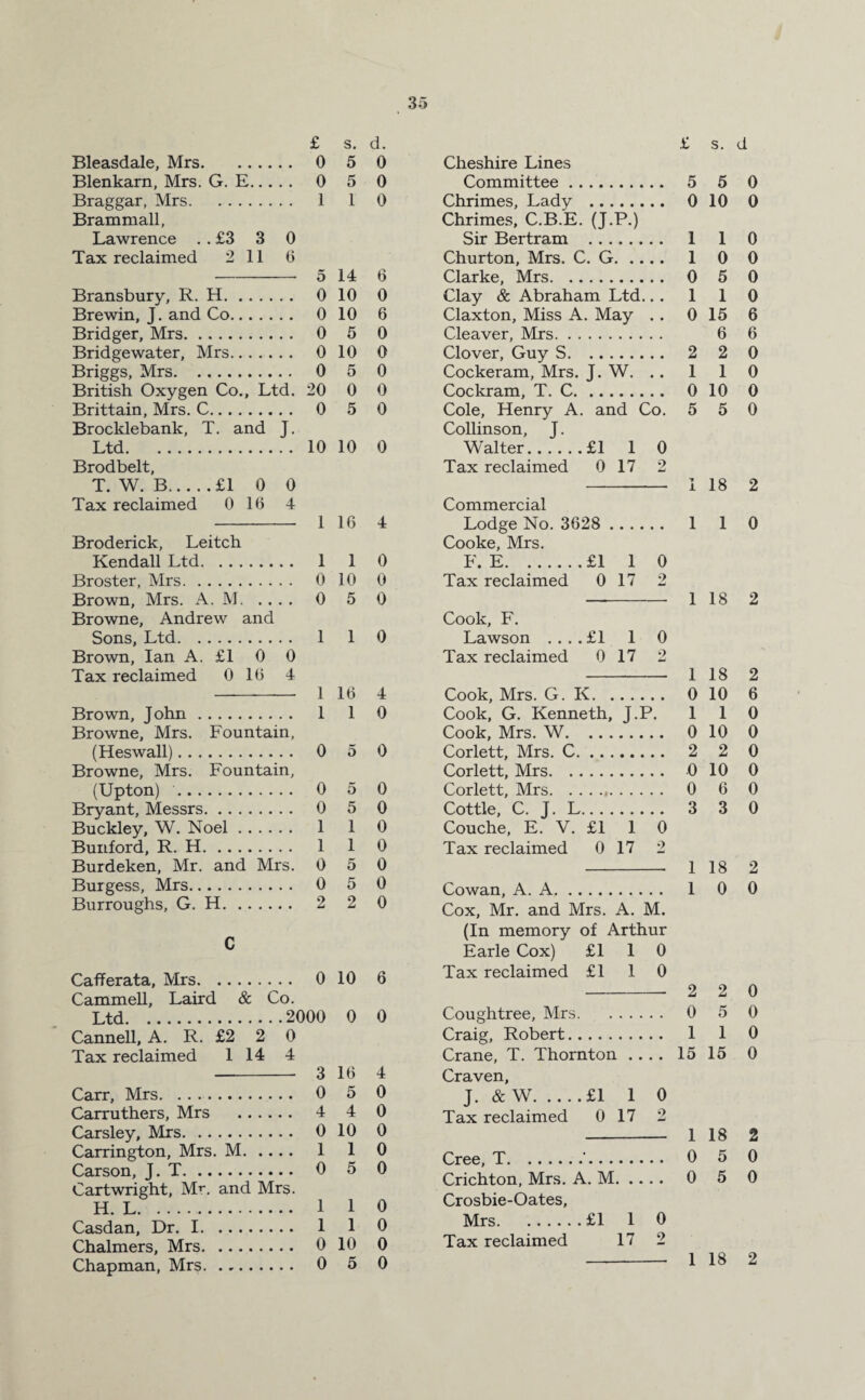 £ s. d. Bleasdale, Mrs. 0 5 0 Blenkarn, Mrs. G. E. 0 5 0 Braggar, Mrs. 1 1 0 Brammall, Lawrence . . £3 3 0 Tax reclaimed 2 11 6 - 5 14 6 Bransbury, R. H. 0 10 0 Brewin, J. and Co. 0 10 6 Bridger, Mrs. 0 5 0 Bridgewater, Mrs. 0 10 0 Briggs, Mrs. 0 5 0 British Oxygen Co., Ltd. 20 0 0 Brittain, Mrs. C. 0 5 0 Brocklebank, T. and J. Ltd. 10 10 0 Brodbelt, T. W. B.£1 0 0 Tax reclaimed 0 16 4 - 1 16 4 Broderick, Leitch Kendall Ltd. 1 1 0 Broster, Mrs. 0 10 0 Brown, Mrs. A. M. 0 5 0 Browne, Andrew and Sons, Ltd. 1 1 0 Brown, Ian A. £1 0 0 Tax reclaimed 0 16 4 —-- 1 16 4 Brown, John. 1 1 0 Browne, Mrs. Fountain, (Heswall). 0 5 0 Browne, Mrs. Fountain, (Upton) . 0 5 0 Bryant, Messrs. 0 5 0 Buckley, W. Noel. 1 1 0 Bunford, R. H. 1 1 0 Burdeken, Mr. and Mrs. 0 5 0 Burgess, Mrs. 0 5 0 Burroughs, G. H. 2 2 0 C Cafferata, Mrs. 0 10 6 Cammell, Laird & Co. Ltd.2000 0 0 Cannell, A. R. £2 2 0 Tax reclaimed 1 14 4 —- 3 16 4 Carr, Mrs. 0 5 0 Carruthers, Mrs . 4 4 0 Carsley, Mrs. 0 10 0 Carrington, Mrs. M. 1 1 0 Carson, J. T. 0 5 0 Cartwright, Mr. and Mrs. H. L. 1 1 0 Casdan, Dr. 1. 1 1 0 Chalmers, Mrs. 0 10 0 Chapman, Mrs. 0 5 0 £ s. d Cheshire Lines Committee. 5 5 0 Chrimes, Lady . 0 10 0 Chrimes, C.B.E. (J.P.) Sir Bertram . 1 1 0 Churton, Mrs. C. G. ... 1 0 0 Clarke, Mrs. 0 5 0 Clay & Abraham Ltd.. • 1 1 0 Claxton, Miss A. May . • 0 15 6 Cleaver, Mrs. 6 6 Clover, Guy S. 2 2 0 Cockeram, Mrs. J. W. . • 1 1 0 Cockram, T. C. • 0 10 0 Cole, Henry A. and Co. 5 5 0 Collinson, J. Walter.£1 1 0 Tax reclaimed 0 17 2 y 1 18 2 Commercial Lodge No. 3628 . 1 1 0 Cooke, Mrs. F. E.£1 1 0 Tax reclaimed 0 17 2 1 18 2 Cook, F. Lawson .... £1 1 0 Tax reclaimed 0 17 2 1 18 2 Cook, Mrs. G. K. > • 0 10 6 Cook, G. Kenneth, J.P 1 1 0 Cook, Mrs. W. • 0 10 0 Corlett, Mrs. C. 2 2 0 Corlett, Mrs. .0 10 0 Corlett, Mrs. 0 6 0 Cottle, C. J. L. 3 3 0 Couche, E. V. £1 1 0 Tax reclaimed 0 17 2 1 18 2 Cowan, A. A. 1 0 0 Cox, Mr. and Mrs. A. M. (In memory of Arthur Earle Cox) £1 1 0 Tax reclaimed £1 1 0 2 2 0 Coughtree, Mrs. 0 5 0 Craig, Robert. 1 1 0 Crane, T. Thornton .... 15 15 0 Craven, J. &W.£1 1 0 Tax reclaimed 0 17 2 - 1 18 2 Cree, T.'. 0 5 0 Crichton, Mrs. A. M. 0 5 0 Crosbie-Oates, Mrs.£1 1 0 Tax reclaimed 17 2 - 1 18 2