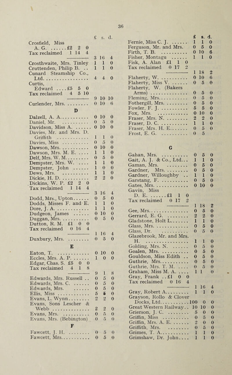 £ s. d. Crosfield, Miss A. G. ......£2 2 0 Tax reclaimed 1 14 4 -— 3 16 4 Crosth waite, Mrs. Tinley 110 Cruttenden, Philip B. .. 1 1 0 Cunard Steamship Co., Ltd. 4 4 0 Curtis, Edward .... £5 5 0 Tax reclaimed 4 5 10 Curlender, Mrs. 9 0 10 10 10 6 D Dalzell, A. A. 0 10 0 Daniel, Mr. 0 5 0 Davidson, Miss A. 0 10 0 Davies, Mr. and Mrs. D. Griffith . 1 1 0 Davies, Miss . 0 5 0 Dawson, Mrs. 0 10 0 Dawson, Mrs. M. E. 1 1 0 Delf, Mrs. W. M. 0 5 0 Dempster, Mrs. W. 1 1 0 Dempster, John . 1 0 0 Dews, Mrs. 1 1 0 Dickie, H. D. 2 2 0 .Dickins, W. P. £2 2 0 Tax reclaimed 114 4 - 3 16 4 Dodd, Mrs., Upton. 0 5 0 Dodds, Misses F. and E. 1 1 0 Dore, J. A. .. 1 1 0 Dudgeon, James ..!... 0 10 0 Duggan, Mrs. 0 5 0 Dutton, R. M. £1 0 0 Tax reclaimed 0 16 4 - 1 16 4 Duxbury, Mrs. 0 5 0 E Eaton, T. 0 10 0 Eccles, Mrs. A. P. 1 0 0 Edgar, Chas. S. £5 0 0 Tax reclaimed 4 18 -— 9 1 8 Edwards, Mrs. Russell .. 0 5 0 Edwards, Mrs. C. 0 5 0 Edwards, Mrs. 0 5 0 Ellis, Miss . 5 § 0 Evans, L. Wynn. 2 2 0 Evans, Sons Lescher & Webb . 2 2 0 Evans, Mrs. 0 5 0 Evans, Mrs. (Bebington) 0 5 0 F Fawcett, J. H. 0 5 0 Fawcett, Mrs. 0 5 0 £ s. d. Fernie, Miss C. J. 1 1 0 Ferguson, Mr. and Mrs. 0 5 0 Firth, T. B. 0 10 6 Fisher, Montagu . 1 1 0 Fisk, A. Alan £1 1 0 Tax reclaimed 0 17 2 -- 1 18 2 Flaherty, W. 0 10 6 Flaherty, Miss V. 0 5 0 Flaherty, W. (Bakers Arms) . 0 5 0 Fleming, Mrs. 0 5 0 Fothergill, Mrs. 0 5 0 Fowler, F. J. 5 5 0 Fox, Mrs. 0 10 0 Fraser, Mrs. N. 2 2 0 Fraser, D. C. 1 1 0 Fraser, Mrs. H. E. 0 5 0 Frost, E. G. 0 5 G Gahan, Mrs. 0 5 0 Gait, A. J. & Co., Ltd.. .110 Gaman, Mrs. 0 5 0 Gardner, Mrs. 0 5 0 Gardner, Willoughby .. 110 Garstang, F. 0 5 0 Gates, Mrs. 0 10 0 Gavin, Miss D. E.£1 1 0 Tax reclaimed 0 17 2 -— 1 18 2 Gee, Mrs. 0 5 0 Gerrard, E. G. 2 2 0 Gladstone, Holt L. 1 1 0 Glass, Mrs. 0 5 0 Glass, Dr. 0 5 0 Glazebrook, Mr. and Mrs. H. 1 1 0 Golding, Mrs. N. 0 5 0 Goalen, Mrs. 0 5 0 Gouldson, Miss Edith .. 0 5 0 Guthrie, Mrs. 0 5 0 Guthrie, Mrs. T. M. 0 5 0 Graham, Miss M. A. 11 0 Gray, Frank . . £1 0 0 Tax reclaimed 0 16 4 - 1 16 4 Gray, Robert A. 1 1 0 Grayson, Rollo & Clover Docks, Ltd.100 0 0 Great Western Railway. . 10 10 0 Grierson, J. C. 5 0 0 Griffin, Miss . 0 5 0 Griffin, Mrs. A. E. 2 0 0 Griffith, Mrs. 0 5 0 Grimes, T. A. 1 1 0 Grimshaw, Dr. John.... 110