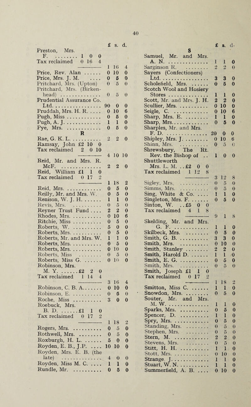 £ s. d. Preston, Mrs. F.1 0 0 Tax reclaimed 0 16 4 1 16 4 Price, Rev. Alan .... 0 10 0 Price, Mrs. J. M. , , 0 5 0 Pritchard, Mrs. (Upton) 0 5 0 Pritchard, Mrs. (Birken- head) . 0 5 0 Prudential Assurance Co. Ltd. 90 0 0 Pruddah, Mrs. H. R. . . # # 0 10 6 Pugh, Miss. 0 6 0 Pugh, A. J. 1 1 0 Pye, Mrs. 0 6 0 R Rae, G. K. L. # . 2 2 0 Ramsay, John £2 10 0 Tax reclaimed 2 0 10 4 10 10 Reid, Mr. and Mrs. R. McF. 2 2 0 Reid, William £1 1 0 Tax reclaimed 0 17 2 1 18 2 Reid, Mrs. 0 5 0 Reilly, Mr. and Mrs. W 0 5 0 Renison, W. J. H. , , 1 1 0 Re vis, Mrs. 0 5 0 Reyner Trust Fund . . 2 2 0 Rhodes, Mrs. 0 10 6 Ritchie, Miss. 0 5 0 Roberts, W. 5 0 0 Roberts, Mrs. 0 5 0 Roberts, Mr. and Mrs. W. 1 1 0 Roberts, Mrs. 0 6 0 Roberts, Mrs. 0 10 0 Roberts, Miss . 0 5 0 Roberts, Miss G. 0 10 0 Robinson, Mrs. M. Y.£2 2 0 Tax reclaimed 1 14 4 3 16 4 Robinson, C. B. A. . # 0 10 0 Robinson, E. 0 5 0 Roche, Miss . 3 0 0 Roebuck, Mrs. B. D.£1 1 0 Tax reclaimed 0 17 2 1 18 2 Rogers, Mrs. 0 5 0 Roth well, Mrs. 0 5 0 Roxburgh, H. L. • • 5 0 0 Royden, E. B., J.P. . . • • 10 10 0 Royden, Mrs. E. B. (the late) . 4 0 0 Royden, Miss M. C. . . • • 1 1 0 Rundle, Mr. 0 5 0 £ s. d- S Samuel, Mr. and Mrs. A. N. 1 1 0 Sarginson R. 2 2 0 Sayers (Confectioners) Ltd. 3 3 0 Scholefield, Mrs. 0 5 0 Scotch Wool and Hosiery Stores. 1 1 0 Scott, Mr. and Mrs. J. H. 2 2 0 Scullier, Mrs. 0 10 0 Seigle, C. 0 10 6 Sharp, Mrs. E. 1 1 0 Sharp, Mrs. 0 5 0 Sharpies, Mr. and Mrs. F. D. 20 0 0 Shipley, Mrs. J. 0 10 6 Shinn, Mrs. 0 5 0 Shrewsbury, The Rt. Rev. the Bishop of .. 1 0 0 Shuttleworth Mrs. L. M. . . £2 0 0 Tax reclaimed 112 8 -3 12 8 Siglev, Mrs. . 0 5 0 Simms, Mrs. 0 5 0 Sing, White & Co. 1 1 0 Singleton, Mrs. F. 0 5 0 Sinton, W. . . £5 0 0 Tax reclaimed 4 18 -- 9 1 8 Skelding, Mr. and Mrs. G. F. 1 1 0 Skilbeck, Mrs. 0 5 0 Smith, G. B. 3 3 0 Smith, Mrs. 0 10 0 Smith, Stanley. 2 2 0 Smith, Harold D. 1 1 0 Smith, E. G. 0 5 0 Smith, Mrs. 0 5 0 Smith, Joseph £1 1 0 Tax reclaimed 0 17 2 —-— 1 18 2 Smitton, Miss C. 1 1 0 Snowdon, Mrs. 0 5 0 Souter, Mr. and Mrs. M. W. 1 1 0 Sparks, Mrs. 0 5 0 Spencer, D. 1 1 0 Spry, Mrs. 0 5 0 Standing, Mrs. 0 5 0 Stephen, Mrs. 0 5 0 Stern, M. 2 2 0 Stevens, Mrs. 0 5 0 Stitt, H. H. 1 1 0 Stott, Mrs. 0 10 0 Strange, J. 1 1 0 Stuart, W. N. 1 1 0 Summerfield, A. B. 0 10 0