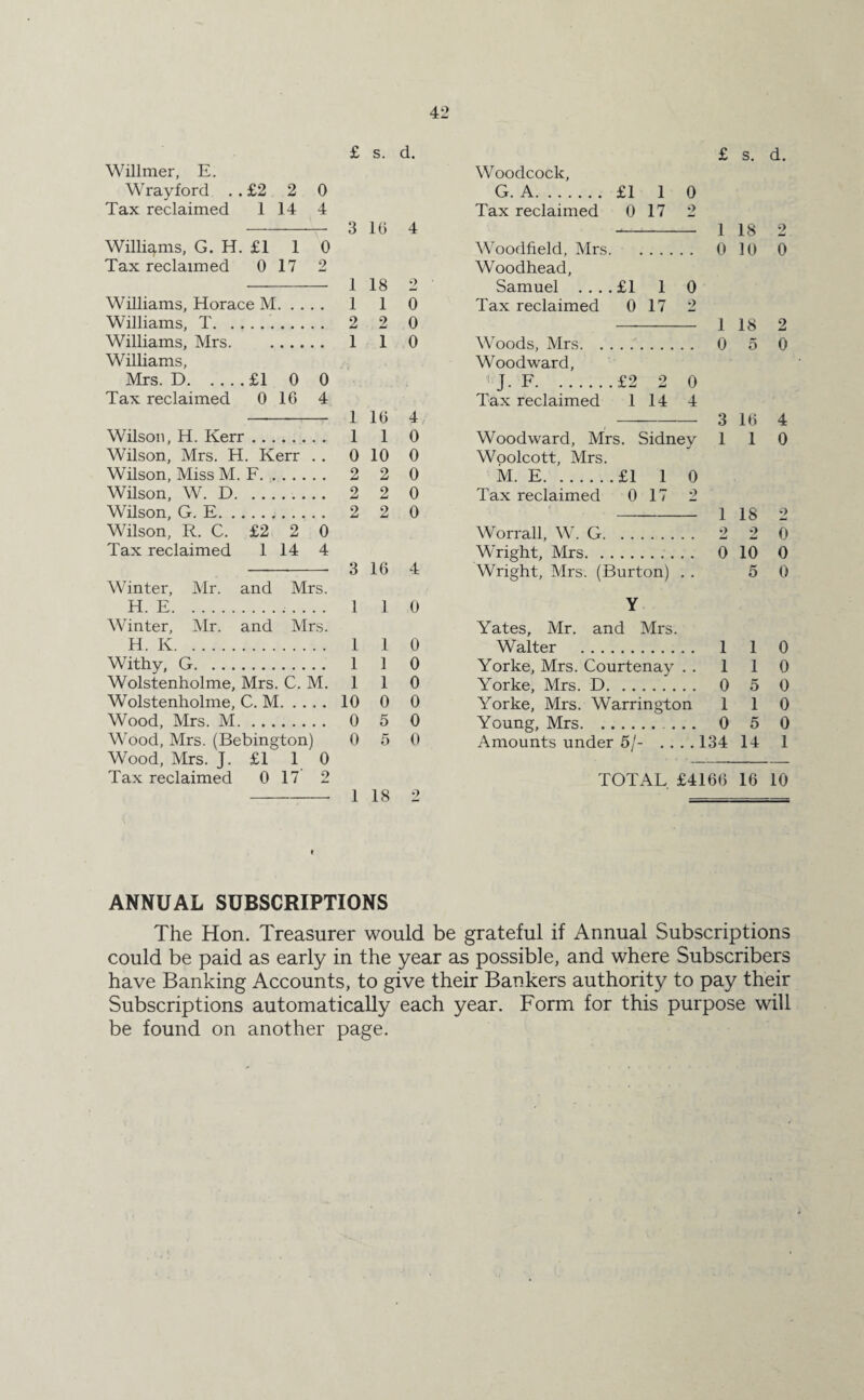 £ s. d. £ s. d. Willmer, E. Wrayford . . £2 2 0 Tax reclaimed 1 14 4 -3 16 4 Williams, G. H. £1 1 0 Tax reclaimed 0 17 2 —- 1 18 2 Williams, Horace M. 1 1 0 Williams, T. 2 2 0 Williams, Mrs. 1 1 0 Williams, Mrs. D.£1 0 0 Tax reclaimed 0 16 4 - 1 16 4/ Wilson, H. Kerr. 1 1 0 Wilson, Mrs. H. Kerr . . 0 10 0 Wilson, Miss M. F. 2 2 0 Wilson, W. D.. 2 2 0 Wilson, G. E. 2 2 0 Wilson, R. C. £2 2 0 Tax reclaimed 1 14 4 --- 3 16 4 Winter, Mr. and Mrs. H. E. 1 1 0 Winter, Mr. and Mrs. H. K. 1 1 0 Withy, G. 1 1 0 Wolstenholme, Mrs. C. M. 1 1 0 Wolstenholme, C. M. 10 0 0 Wood, Mrs. M. 0 5 0 Wood, Mrs. (Bebington) 0 5 0 Wood, Mrs. J. £1 1 0 Tax reclaimed 0 17 2 -1 18 2 Woodcock, G. A. £1 1 0 Tax reclaimed 0 17 2 - 1 18 2 Woodfield, Mrs. 0 10 0 Woodhead, Samuel .... £1 1 0 Tax reclaimed 0 17 2 - 1 18 2 Woods, Mrs. 0 5 0 Woodward, : J. F.£2 2 0 Tax reclaimed 1 14 4 -3 16 4 Woodward, Mrs. Sidney 110 Woolcott, Mrs. M. E.£1 1 0 Tax reclaimed 0 17 2 -1 18 2 Worrall, W. G. 2 2 0 Wright, Mrs. 0 10 0 Wright, Mrs. (Burton) . . 5 0 Y Yates, Mr. and Mrs. Walter . 1 1 0 Yorke, Mrs. Courtenay . . 110 Yorke, Mrs. D. 0 5 0 Yorke, Mrs. Warrington 110 Young, Mrs. ... 0 5 0 Amounts under 5/- .... 134 14 1 TOTAL. £4166 16 10 ANNUAL SUBSCRIPTIONS The Hon. Treasurer would be grateful if Annual Subscriptions could be paid as early in the year as possible, and where Subscribers have Banking Accounts, to give their Bankers authority to pay their Subscriptions automatically each year. Form for this purpose will be found on another page.