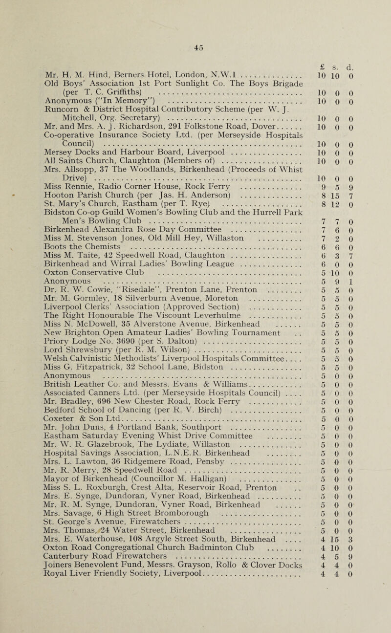 £ s. d. Mr. H. M. Hind, Berners Hotel, London, N.W.l. 10 10 0 Old Boys’ Association 1st Port Sunlight Co. The Boys Brigade (per T. C. Griffiths) . 10 0 0 Anonymous (“In Memory’’) . 10 0 0 Runcorn & District Hospital Contributory Scheme (per W. J. Mitchell, Org. Secretary) . 10 0 0 Mr. and Mrs. A. J. Richardson, 291 Folkstone Road, Dover. 10 0 0 Co-operative Insurance Society Ltd. (per Merseyside Hospitals Council) . 10 0 0 Mersey Docks and Harbour Board, Liverpool . 10 0 0 All Saints Church, Claughton (Members of) . 10 0 0 Mrs. Allsopp, 37 The Woodlands, Birkenhead (Proceeds of Whist Drive) . 10 0 0 Miss Rennie, Radio Corner House, Rock Ferry . 9 5 9 Hooton Parish Church (per Jas. H. Anderson) . 8 15 7 St. Mary’s Church, Eastham (per T. Rye) . 8 12 0 Bidston Co-op Guild Women’s Bowling Club and the Hurrell Park Men’s Bowling Club . 7 7 0 Birkenhead Alexandra Rose Day Committee . 7 6 0 Miss M. Stevenson Jones, Old Mill Hey, Willaston . 7 2 0 Boots the Chemists . 6 6 0 Miss M. Taite, 42 Speedwell Road, Claughton . 6 3 7 Birkenhead and Wirral Ladies’ Bowling League . 6 0 0 Oxton Conservative Club . 5 10 0 Anonymous . 5 9 1 Dr. R. W. Cowie, “Risedale’’, Prenton Lane, Prenton . 5 5 0 Mr. M. Gormley, 18 Silverburn Avenue, Moreton . 5 5 0 Liverpool Clerks’ x\ssociation (Approved Section) . 5 5 0 The Right Honourable The Viscount Leverhulme . 5 5 0 Miss N. McDowell, 35 Alverstone Avenue, Birkenhead . 5 5 0 New Brighton Open Amateur Ladies’ Bowling Tournament . . 5 5 0 Priory Lodge No. 3690 (per S. Dalton) . 5 5 0 Lord Shrewsbury (per R. M. Wilson). 5 5 0 Welsh Calvinistic Methodists’ Liverpool Hospitals Committee.... 5 5 0 Miss G. Fitzpatrick, 32 School Lane, Bidston . 5 5 0 Anonymous . 5 0 0 British Leather Co. and Messrs. Evans & Williams. 5 0 0 Associated Canners Ltd. (per Merseyside Hospitals Council) .... 5 0 0 Mr. Bradley, 696 New Chester Road, Rock Ferry . 5 0 0 Bedford School of Dancing (per R. V. Birch) . 5 0 0 Coxeter & Son Ltd. 5 0 0 Mr. John Duns, 4 Portland Bank, Southport . 5 0 0 Eastham Saturday Evening Whist Drive Committee . 5 0 0 Mr. W. R. Glazebrook, The Lydiate, Willaston .. . 5 0 0 Hospital Savings Association, L.N.E.R. Birkenhead . 5 0 0 Mrs. L. Lawton, 36 Ridgemere Road, Pensby . 5 0 0 Mr. R. Merry, 28 Speedwell Road . 5 0 0 Mayor of Birkenhead (Councillor M. Halligan) . 5 0 0 Miss S. L. Roxburgh, Crest Alta, Reservoir Road, Prenton . . 5 0 0 Mrs. E. Synge, Dundoran, Vyner Road, Birkenhead . 5 0 0 Mr. R. M. Synge, Dundoran, Vyner Road, Birkenhead . 5 0 0 Mrs. Savage, 6 High Street Bromborough . 5 0 0 St. George’s Avenue, Fire watchers. 5 0 0 Mrs. Thomas, 24 Water Street, Birkenhead . 5 0 0 Mrs. E. Waterhouse, 108 Argyle Street South, Birkenhead .... 4 15 3 Oxton Road Congregational Church Badminton Club . 410 0 Canterbury Road Firewatchers . 4 5 9 Joiners Benevolent Fund, Messrs. Grayson, Rollo & Clover Docks 4 4 0 Royal Liver Friendly Society, Liverpool. 4 4 0