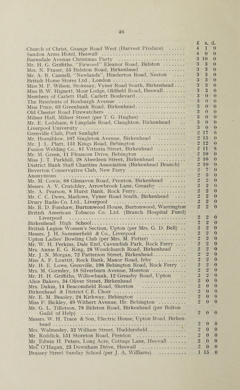 £ s. d. Church of Christ, Grange Road West (Harvest Produce) .. 4 1 9 Sandon Arms Hotel, Heswall . 4 0 0 Barnsdale Avenue Christmas Party . 3 10 0 Mr. H. G. Griffiths, “Firwood” Eleanor Road, Bidston . 3 3 0 Mrs. N. Fraser, 55 Bidston Road, Birkenhead . 3 3 0 Mr. A. R. Cannell, “Newlands”, Hinderton Road, Neston .... 3 3 0 British Home Stores Ltd., London. 3 3 0 Miss M. F. Wilson, Stokesay, Vyner Road South, Birkenhead .... 3 3 0 Miss B. W. Hignett, Moor Lodge, Oldfield Road, Heswall. 3 3 0 Members of Carlett Hall, Carlett Boulevard. . •. 3 0 0 The Residents of Roxburgh Avenue .. . 3 0 0 Miss Price, 63 Greenbank Road, Birkenhead. 3 0 0 Old Chester Road Firewatchers . 3 0 0 Milner Hall, Milner Street (per T. G. Hughes) . 3 0 0 Mr. E. Ledsham, 6 I.ingdale Road, Claughton, Birkenhead . . 3 0 0 Liverpool University. 3 0 0 Grenville Club, Port Sunlight . 2 17 6 Mr. Horniblow, 107 Singleton Avenue, Birkenhead .. 215 0 Mr. J. L. Platt, 151 Kings Road, Bebington . 2 12 0 Fusion Welding Co., 81 Yittoria Street, Birkenhead . 211 8 Mr. M. Green, 11 Ffrancon Drive, Bebington . 2 10 0 Miss J. T. Parkhill, 28 Aberdeen Street, Birkenhead . 2 10 0 District Bank Staff Charities Association (Birkenhead Branch) 2 10 0 Beverton Conservative Club, New Ferry . 2 7 0 Anonymous . 2 5 0 Mr. M. Cowie, 68 Glenavon Road, Prenton, Birkenhead . 2 2 0 Messrs. A. V. Crutchley, Arrowbrook Lane, Greasby . 2 2 0 Mr. A. Pearson, 8 Hurst Bank, Rock Ferry. 2 2 0 Mr. C. C. Dews, Marlowe, Vyner Road South, Birkenhead .... 2 2 0 Drury Radio Co. Ltd., Liverpool ... 2 2 0 Mr. R. D. Forshaw, Burtonwood House, Burtonwood, Warrington 2 2 0 British American Tobacco Co. Ltd. (Branch Hospital Fund) Liverpool . 2 2 0 Birkenhead High School. 2 2 0 British Legion Women’s Section, Upton (per Mrs. G. D. Bell) . . 2 2 0 Messrs. J. H. Summerfield & Co., Liverpool . 2 2 0 Upton Ladies’ Bowling Club (per Mrs. M. Potter) . 2 2 0 Mr. W. H. Perkins, Dale End, Cavendish Park, Rock Ferry .... 2 2 0 Mrs. Annie E. G. King, 28 Woodchurch Road, Birkenhead . . 2 2 0 Mr. J. N. Morgan, 72 Patterson Street, Birkenhead. 2 2 0 Miss A. F. Louttit, Rock Bank, Manor Road, Irby . 2 2 0 Mr. H. E. Lowe, Grenville, 198 Bebington Road, Rock Ferry . . 2 2 0 Mrs. M. Gormley, 18 Silverburn Avenue, Moreton . 2 2 0 Mr. H. H. Griffiths, Willowbank, 12 Greasby Road, Upton . . 2 2 0 Alice Bakers, 34 Oliver Street, Birkenhead . 2 0 0 Mrs. Dakin, 14 Beaconsfield Road, Shotton . 2 0 0 Birkenhead & District C.E. Choir . 2 0 0 Mr. E. M. Beasley, 24 Kirkway, Bebington . 2 0 0 Miss P. Bickley, 49 Withert Avenue, Hr. Bebington . 2 0 0 Mr. G. L. Tillotson, 78 Bidston Road, Birkenhead (per Bolton Guild of Help) . 2 0 0 Messrs. W. H. Trace & Son, Electric House, Upton Road, Birken¬ head . 2 0 0 Mrs. Walmesley, 32 William Street, Huddersfield.. . 2 0 0 Mr. Roddick, 151 Storeton Road, Prenton . 2 0 0 Mr. Edwin H. Peters, Long Acre, Cottage Lane, Heswall . 2 0 0 Mrs? O’Hagan, 23 Downham Drive, Heswall . 2 0 0 Brassey Street Sunday School (per J. A. Williams) . 115 0