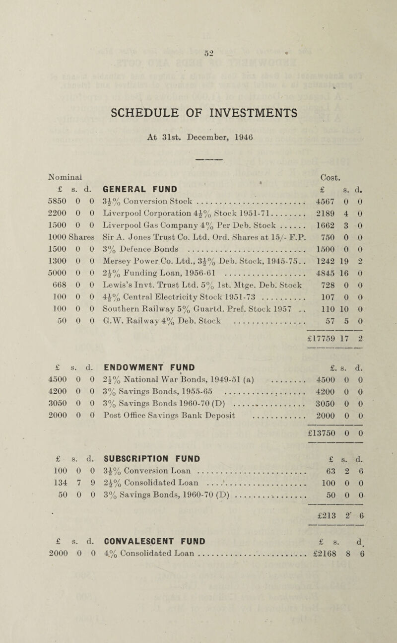 Nominal £ s. d. 5850 0 0 2200 0 0 1500 0 0 1000 Shares 1500 0 0 1300 0 0 5000 0 0 668 0 0 100 0 0 100 0 0 50 0 0 £ s. d. 4500 0 0 4200 0 0 3050 0 0 2000 0 0 £ s. d. 100 0 0 134 7 9 50 0 0 £ s. d. 2000 0 0 SCHEDULE OF INVESTMENTS At 31st. December, 1946 Cost. GENERAL FUND £ s. d. 3L% Conversion Stock. 4567 0 0 Liverpool Corporation 4£% Stock 1951-71. 2189 4 0 Liverpool Gas Company 4% Per Deb. Stock. 1662 3 0 Sir A. Jones Trust Co. Ltd. Ord. Shares at 15/- F.P. 750 0 0 3% Defence Bonds . 1500 0 0 Mersey Power Co. Ltd., 3^% Deb. Stock, 1945-75. . 1242 19 2 2^% Funding Loan, 1956-61 4845 16 0 Lewis’s Invt. Trust Ltd. 5% 1st. Mtge. Deb. Stock 728 0 0 4i% Central Electricity Stock 1951-73 . 107 0 0 Southern Railway 5% Guartd. Pref. Stock 1957 . . 110 10 0 G.W. Railway 4% Deb. Stock . 57 5 0 £17759 17 2 ENDOWMENT FUND £. s. d. 2J% National War Bonds, 1949-51 (a) 4500 0 0 3% Savings Bonds, 1955-65 4200 0 0 3% Savings Bonds 1960-70 (D) .,.. 3050 0 0 Post Office Savings Bank Deposit . 2000 0 0 £13750 0 0 SUBSCRIPTION FUND £ s. d. 3^% Conversion Loan . 63 2 6 2-|-% Consolidated Loan . . . .'. 100 0 0 3% Savings Bonds, 1960-70 (D) . 50 0 0 £213 2* 6 CONVALESCENT FUND £ s. d. 4.% Consolidated Loan.. £2168 8 6