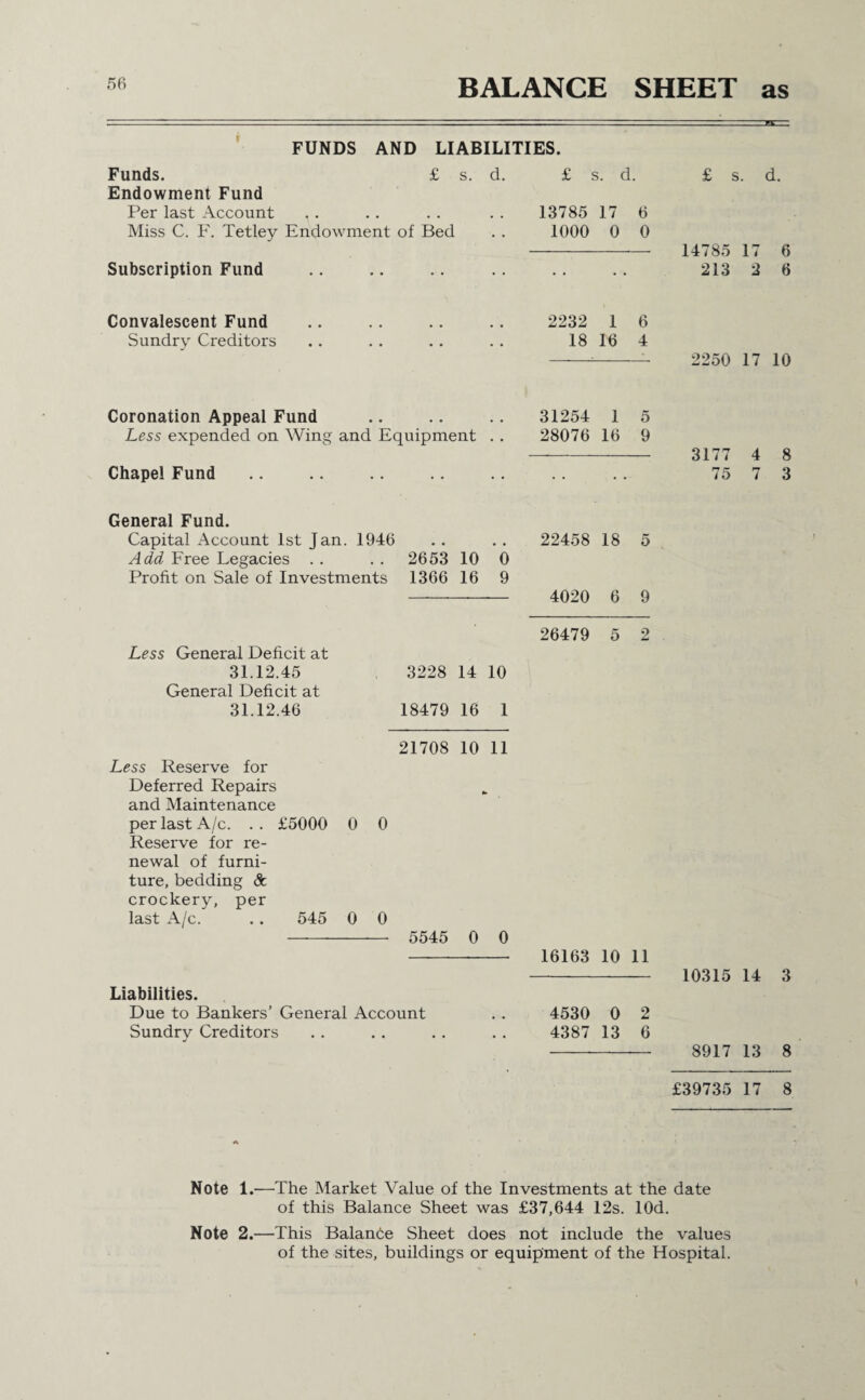 BALANCE SHEET as FUNDS AND LIABILITIES. Funds. £ s. d. £ s. d. Endowment Fund Per last Account . . . . .. . . 13785 17 6 Miss C. F. Tetley Endowment of Bed . . 1000 0 0 Subscription Fund £ s. d. 14785 17 6 213 2 6 Convalescent Fund Sundry Creditors 2232 1 6 18 16 4 --- 2250 17 10 Coronation Appeal Fund Less expended on Wing and Equipment Chapel Fund 31254 1 5 28076 16 9 - 3177 4 8 75 7 3 General Fund. Capital Account 1st Jan. 1946 . . .. 22458 18 5 Add Free Legacies . . . . 2653 10 0 Profit on Sale of Investments 1366 16 9 —-— 4020 6 9 Less General Deficit at 31.12.45 General Deficit at 31.12.46 26479 5 2 3228 14 10 18479 16 1 21708 10 11 Less Reserve for Deferred Repairs and Maintenance per last A/c. . . £5000 0 0 Reserve for re¬ newal of furni¬ ture, bedding Sc crockery, per last A/c. . . 545 0 0 -— 5545 0 0 -—- 16163 10 11 - 10315 14 3 Liabilities. Due to Bankers’ General Account . . 4530 0 2 Sundry Creditors .. .. .. .. 438713 6 - 8917 13 8 £39735 17 8 Note 1.—The Market Value of the Investments at the date of this Balance Sheet was £37,644 12s. lOd. Note 2.—This Balance Sheet does not include the values of the sites, buildings or equipment of the Hospital.