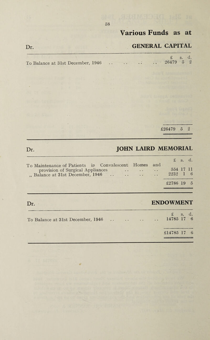 Various Funds as at Dr. GENERAL CAPITAL To Balance at 31st December, 1946 £ s. d. .. 26479 5 2 £26479 5 2 Dr. JOHN LAIRD MEMORIAL 1 £ s. d. To Maintenance of Patients in Convalescent Homes and provision of Surgical Appliances ,, Balance at 31st December, 1946 . 554 17 11 . 2232 1 6 £2786 19 5 Dr. ENDOWMENT To Balance at 31st December, 1946 £ s. d. . 14785 17 6