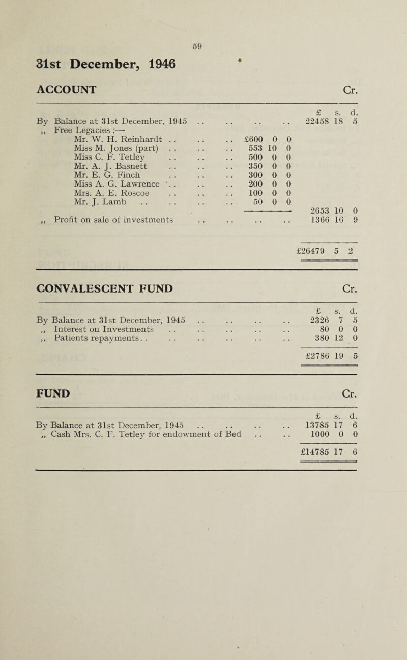 59 ♦ ACCOUNT Cr. £ s. d. Balance at 31st December, 1945 • • • • # . 22458 18 5 Free Legacies :—■ Mr. W. H. Reinhardt . . .. £600 0 0 Miss M. Jones (part) 553 10 0 Miss C. F. Tetley 500 0 0 Mr. A. J. Basnett 350 0 0 Mr. E. G. Finch 300 0 0 Miss A. G. Lawrence '. . 200 0 0 Mrs. A. E. Roscoe 100 0 0 Mr. J. Lamb 50 0 0 2653 10 0 Profit on sale of investments 1366 16 9 £26479 5 2 CONVALESCENT FUND Cr. £ s. d. By Balance at 31st December, 1945 . . . . . . . . 2326 7 5 ,, Interest on Investments . . . . . . . . . . 80 0 0 ,, Patients repayments. . . . . . . . . . . . 380 12 0 £2786 19 5 FUND Cr. £ s. d. By Balance at 31st December, 1945 . . . . . . . . 13785 17 6 ,, Cash Mrs. C. F. Tetley for endowment of Bed . . . . 1000 0 0