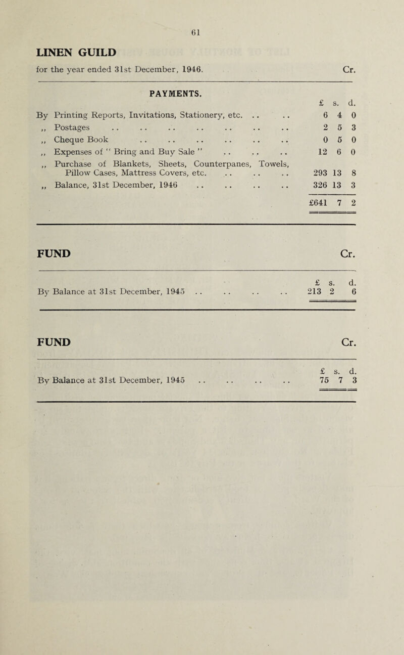 LINEN GUILD for the year ended 31st December, 1946. Cr. PAYMENTS. £ s. d. By Printing Reports, Invitations, Stationery, etc. . . 6 4 0 9 ) Postages 2 5 3 9 9 Cheque Book 0 5 0 9 9 Expenses of “ Bring and Buy Sale ” 12 6 0 9 9 Purchase of Blankets, Sheets, Counterpanes, Towels, Pillow Cases, Mattress Covers, etc. 293 13 8 9 9 Balance, 31st December, 1946 326 13 3 £641 7 2 FUND Cr. £ s. d. By Balance at 31st December, 1945 .. .. .. .. 2132 6 FUND Cr. £ s. d. By Balance at 31st December, 1945 . . . . . . . . 75 7 3