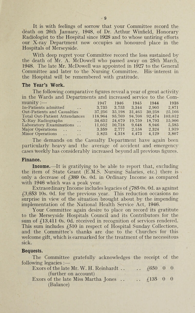 It is with feelings of sorrow that your Committee record the death on 26th January, 1948, of Dr. Arthur Winfield, Honorary Radiologist to the Hospital since 1928 and to whose untiring efforts our X-ray Department now occupies an honoured place in the Hospitals of Merseyside. With deep regret your Committee record the loss sustained by the death of Mr. A. McDowell who passed away on 25th March, 1948. The late Mr. McDowell was appointed in 1927 to the General Committee and later to the Nursing Committee. His' interest in the Hospital will be remembered with gratitude. The Year’s Work. The following comparative figures reveal a year of great activity in the Wards and Departments and increased service to the Com- munity :— 1947 1946 1945 1944 1938 In-Patients admitted 3,735 3,753 3,344 2,905 2,871 Out-Patients and Casualties 37,256 35,198 31,465 30,258 25,166 Total Out-Patient Attendances 118,964 95,769 94,708 92,474 103,012 X-Ray Radiographs 34,632 24,679 19,759 18,793 15,906 Laboratory Examinations . . 11,052 10,718 9,648 8,946 5,585 Major Operations 3,359 2,777 2,158 2,324 1,919 Minor Operations 5,825 4,318 4,473 4,129 3,807 The demands on the Casualty Department have again been particularly heavy and the average of accident and emergency cases weekly has considerably increased beyond all previous figures. Finance. Income.—-It is gratifying to be able to report that, excluding the item of State Grant (E.M.S. Nursing Salaries, etc.) there is only a decrease of £389 Os. Od. in Ordinary Income as compared with 1946 which was a peak year. Extraordinary Income includes legacies of £785 Os. Od. as against £3,653 10s. Od. for the previous year. This reduction occasions no surprise in view of the situation brought about by the impending implementation of the National Health Service Act, 1946. Your Committee again desire to place on record its gratitute to the Merseyside Hospitals Council and its Contributors for the sum of £13,411 Os. Od. received in recognition of services rendered. This sum includes £510 in respect of Hospital Sunday Collections, and the Committee’s thanks are due to the Churches for this welcome gift, which is earmarked for the treatment of the necessitous sick. Bequests. The Committee gratefully acknowledges the receipt of the following legacies :— Exors of the late Mr. W. H. Reinhardt . . . . £650 0 0 (further on account) Exors of the late Miss Martha Jones . . . . £135 0 0 (Balance)